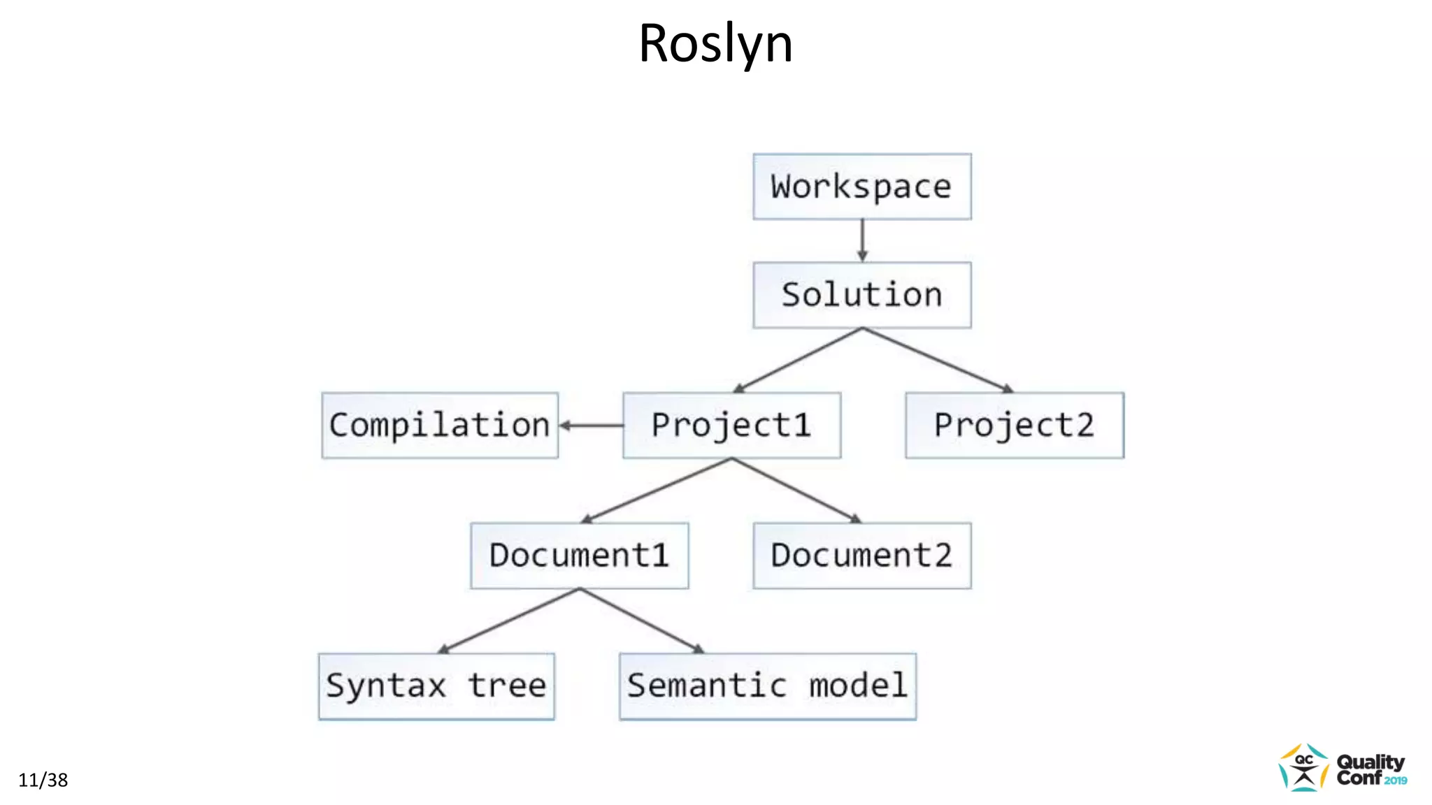 How to create a high quality static code analyzer | PPTX