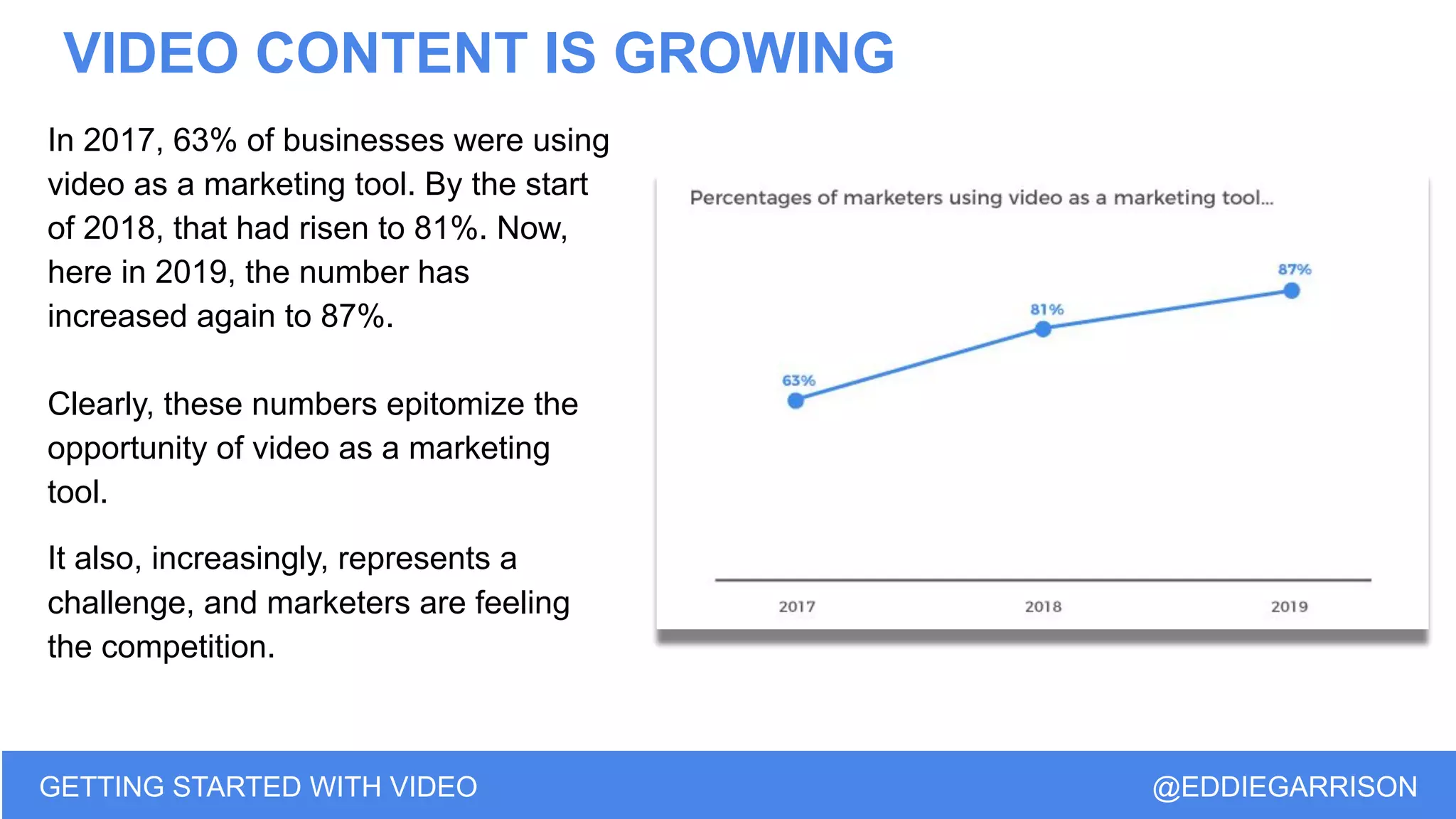 VIDEO CONTENT IS GROWING
GETTING STARTED WITH VIDEO @EDDIEGARRISON
In 2017, 63% of businesses were using
video as a marketing tool. By the start
of 2018, that had risen to 81%. Now,
here in 2019, the number has
increased again to 87%.
Clearly, these numbers epitomize the
opportunity of video as a marketing
tool.
It also, increasingly, represents a
challenge, and marketers are feeling
the competition.
 