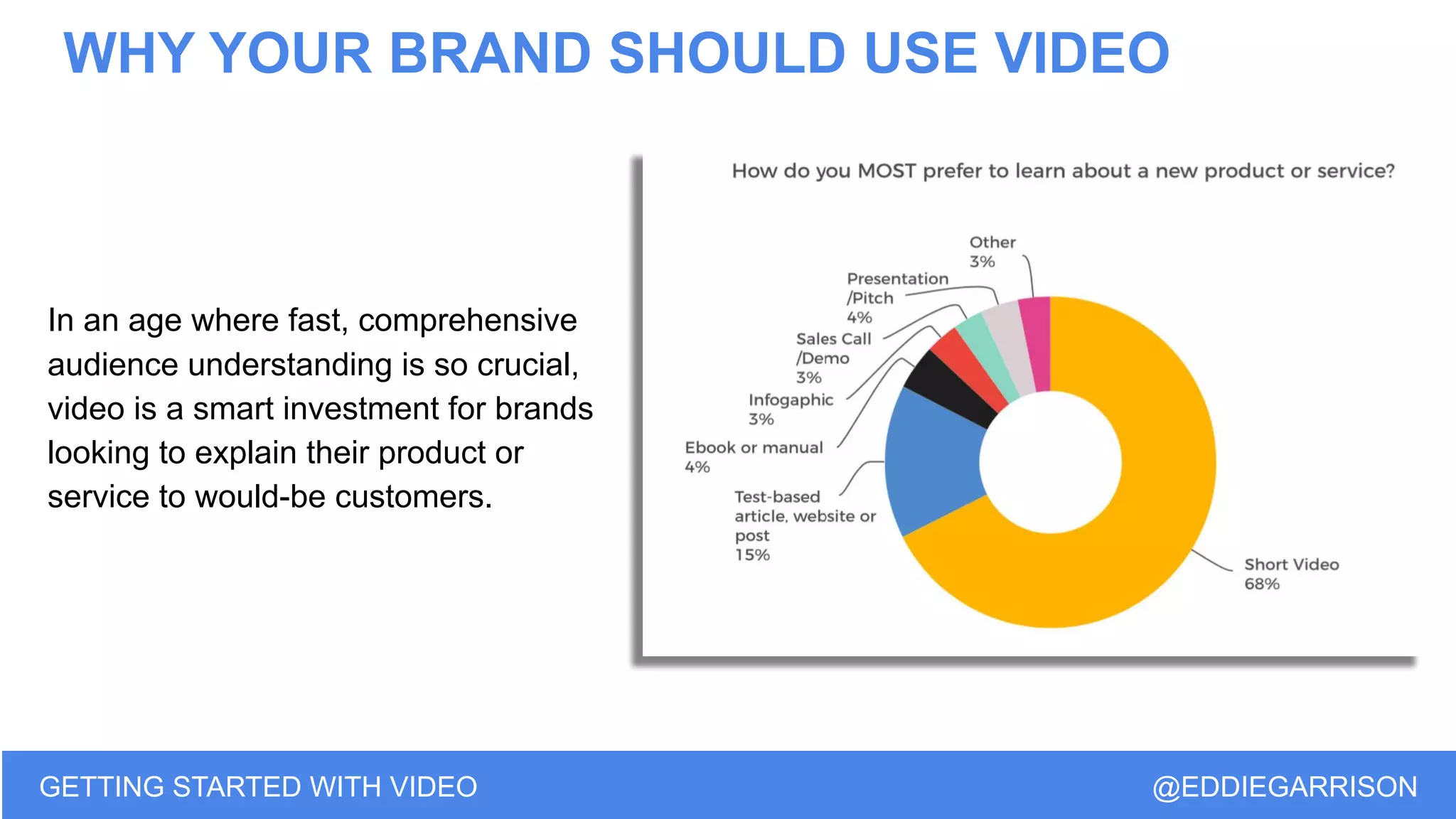 WHY YOUR BRAND SHOULD USE VIDEO
GETTING STARTED WITH VIDEO @EDDIEGARRISON
In an age where fast, comprehensive
audience understanding is so crucial,
video is a smart investment for brands
looking to explain their product or
service to would-be customers.
 