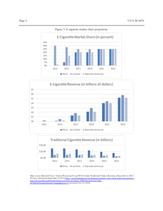Page 5 UVA-M-0876
Figure 3. E-cigarette market share projections.
Data source: RichardCraver,“Analyst Projection:E-Cigs WillOvertake Traditional Tobacco Revenue at Reynolds in 2021,”
Winston-Salem Journal,September15,2013, http://www.journalnow.com/business/business_news/local/analyst-projection-e-
cigs-will-overtake-traditional-tobacco-revenue-at/article_948674ca-1ca9-11e3-a0ae-
0019bb30f31a.html?mode=image&photo=0 (accessed Oct. 21, 2014).
0%
5%
10%
15%
20%
25%
30%
35%
2013 2015 2017 2019 2021 2023
E-CigaretteMarket Share(in percent)
Altria Lorillard Reynolds American
$0
$1
$2
$3
$4
$5
$6
$7
2013 2015 2017 2019 2021 2023
E-CigaretteRevenue (in billions of dollars)
Altria Lorillard Reynolds American
$0.00
$10.00
$20.00
2013 2015 2017 2019 2021 2023
Traditional CigaretteRevenue (in billions)
Altria Lorillard Reynolds American
 