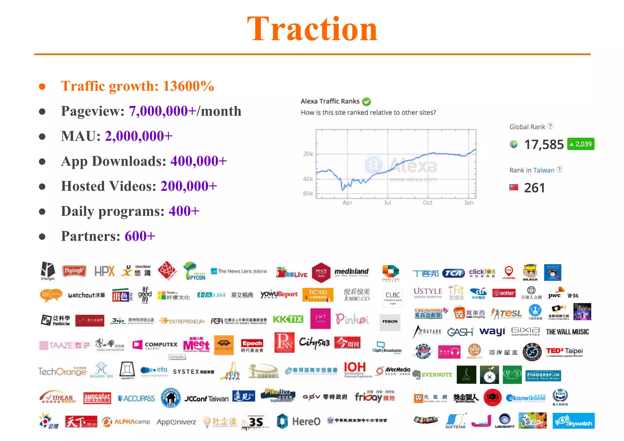 ● Traffic growth: 13600%
● Pageview: 7,000,000+/month
● MAU: 2,000,000+
● App Downloads: 400,000+
● Hosted Videos: 200,000+
● Daily programs: 400+
● Partners: 600+
Traction
 