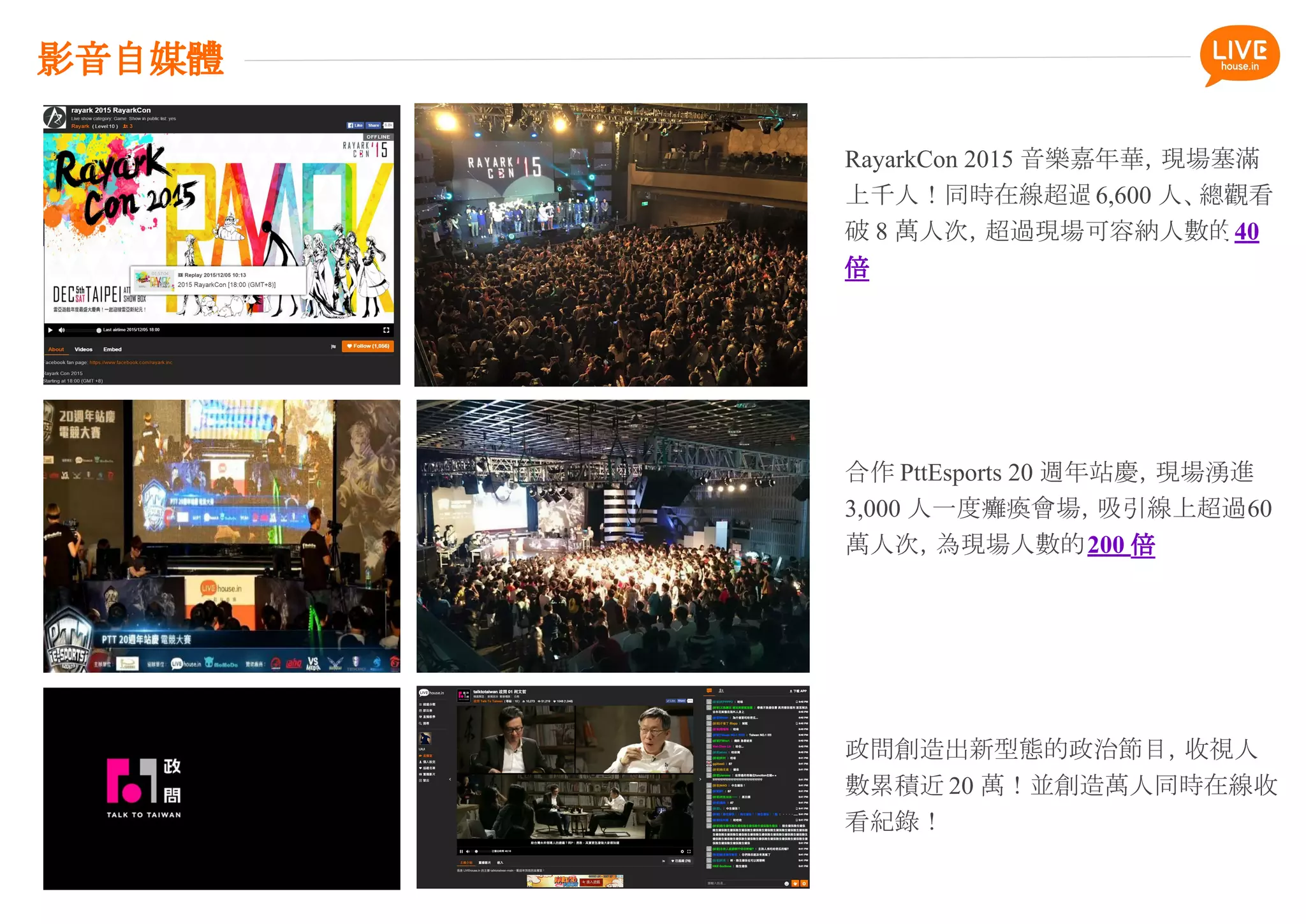 RayarkCon 2015 音樂嘉年華，現場塞滿
上千人！同時在線超過6,600 人、總觀看
破 8 萬人次，超過現場可容納人數的40
倍
合作 PttEsports 20 週年站慶，現場湧進
3,000 人一度癱瘓會場，吸引線上超過60
萬人次，為現場人數的200 倍
政問創造出新型態的政治節目，收視人
數累積近 20 萬！並創造萬人同時在線收
看紀錄！
影音自媒體
 