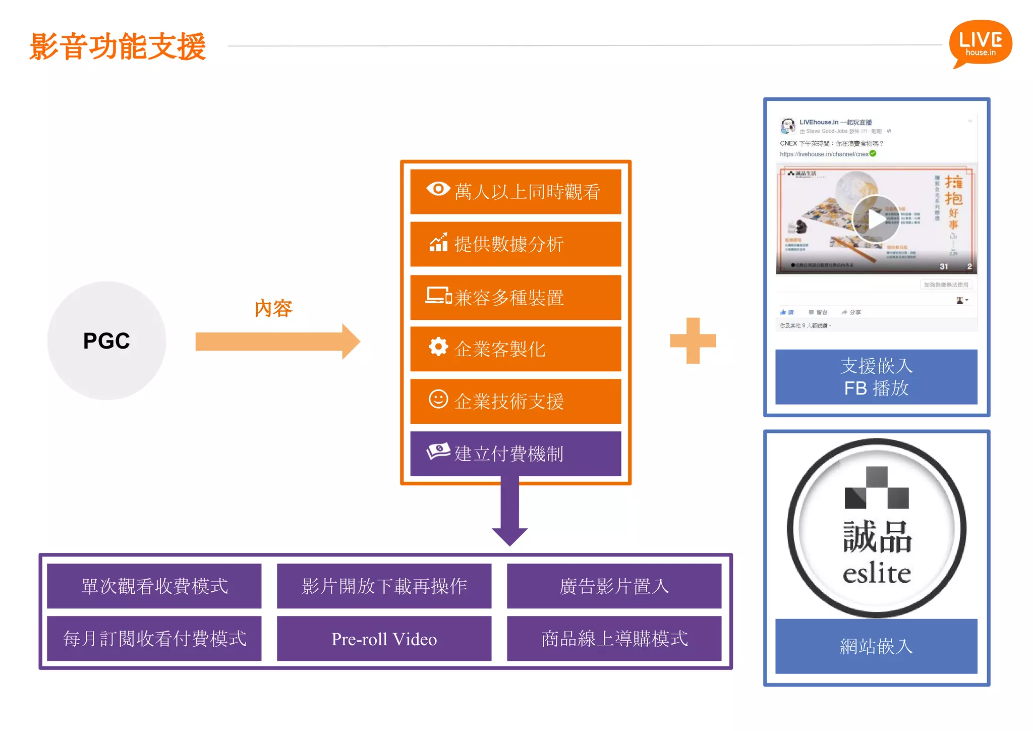 PGC
萬人以上同時觀看
提供數據分析
兼容多種裝置
企業客製化
企業技術支援
建立付費機制
支援嵌入
FB 播放
網站嵌入
內容
影音功能支援
單次觀看收費模式
每月訂閱收看付費模式
影片開放下載再操作
Pre-roll Video
廣告影片置入
商品線上導購模式
 