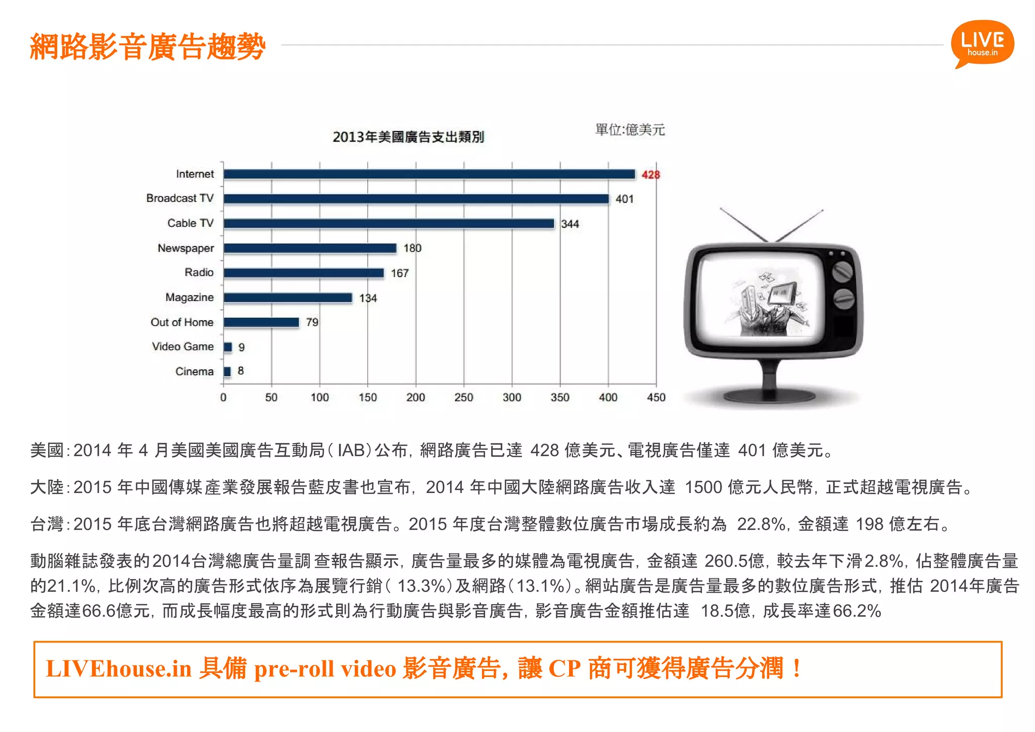 美國：2014 年 4 月美國美國廣告互動局（ IAB）公布，網路廣告已達 428 億美元、電視廣告僅達 401 億美元。
大陸：2015 年中國傳媒產業發展報告藍皮書也宣布， 2014 年中國大陸網路廣告收入達 1500 億元人民幣，正式超越電視廣告。
台灣：2015 年底台灣網路廣告也將超越電視廣告。 2015 年度台灣整體數位廣告市場成長約為 22.8%，金額達 198 億左右。
動腦雜誌發表的2014台灣總廣告量調查報告顯示，廣告量最多的媒體為電視廣告，金額達 260.5億，較去年下滑2.8%，佔整體廣告量
的21.1%，比例次高的廣告形式依序為展覽行銷（ 13.3%）及網路（13.1%）。網站廣告是廣告量最多的數位廣告形式，推估 2014年廣告
金額達66.6億元，而成長幅度最高的形式則為行動廣告與影音廣告，影音廣告金額推估達 18.5億，成長率達66.2%
LIVEhouse.in 具備 pre-roll video 影音廣告，讓 CP 商可獲得廣告分潤！
網路影音廣告趨勢
 