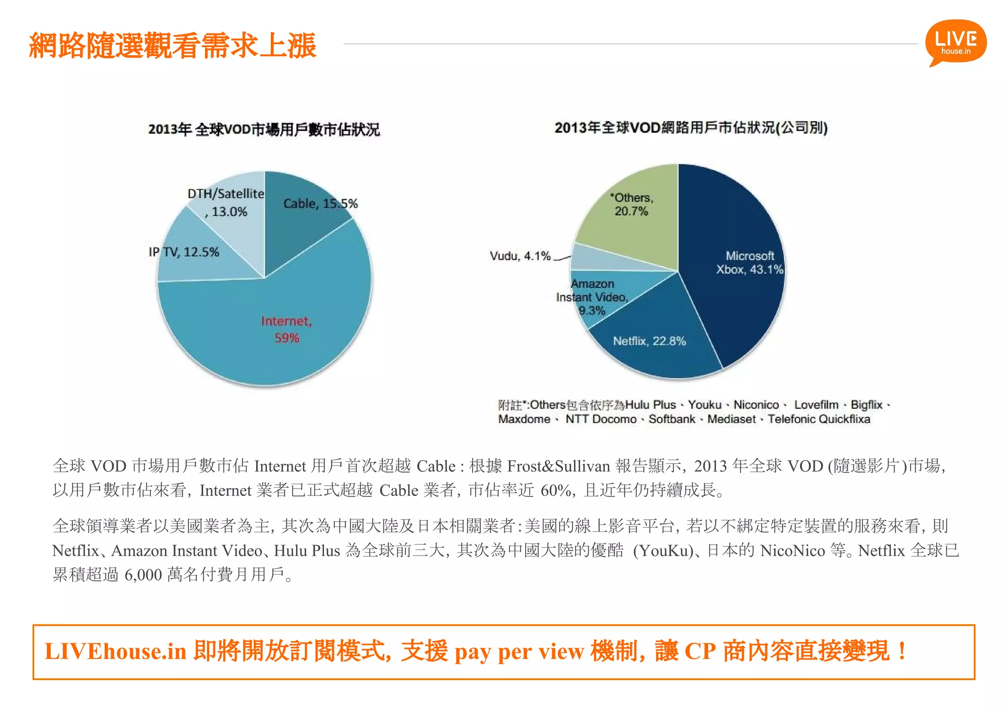 全球 VOD 市場用戶數市佔 Internet 用戶首次超越 Cable : 根據 Frost&Sullivan 報告顯示，2013 年全球 VOD (隨選影片)市場，
以用戶數市佔來看，Internet 業者已正式超越 Cable 業者，市佔率近 60%，且近年仍持續成長。
全球領導業者以美國業者為主，其次為中國大陸及日本相關業者：美國的線上影音平台，若以不綁定特定裝置的服務來看，則
Netflix、Amazon Instant Video、Hulu Plus 為全球前三大，其次為中國大陸的優酷 (YouKu)、日本的 NicoNico 等。Netflix 全球已
累積超過 6,000 萬名付費月用戶。
LIVEhouse.in 即將開放訂閱模式，支援 pay per view 機制，讓 CP 商內容直接變現！
網路隨選觀看需求上漲
 
