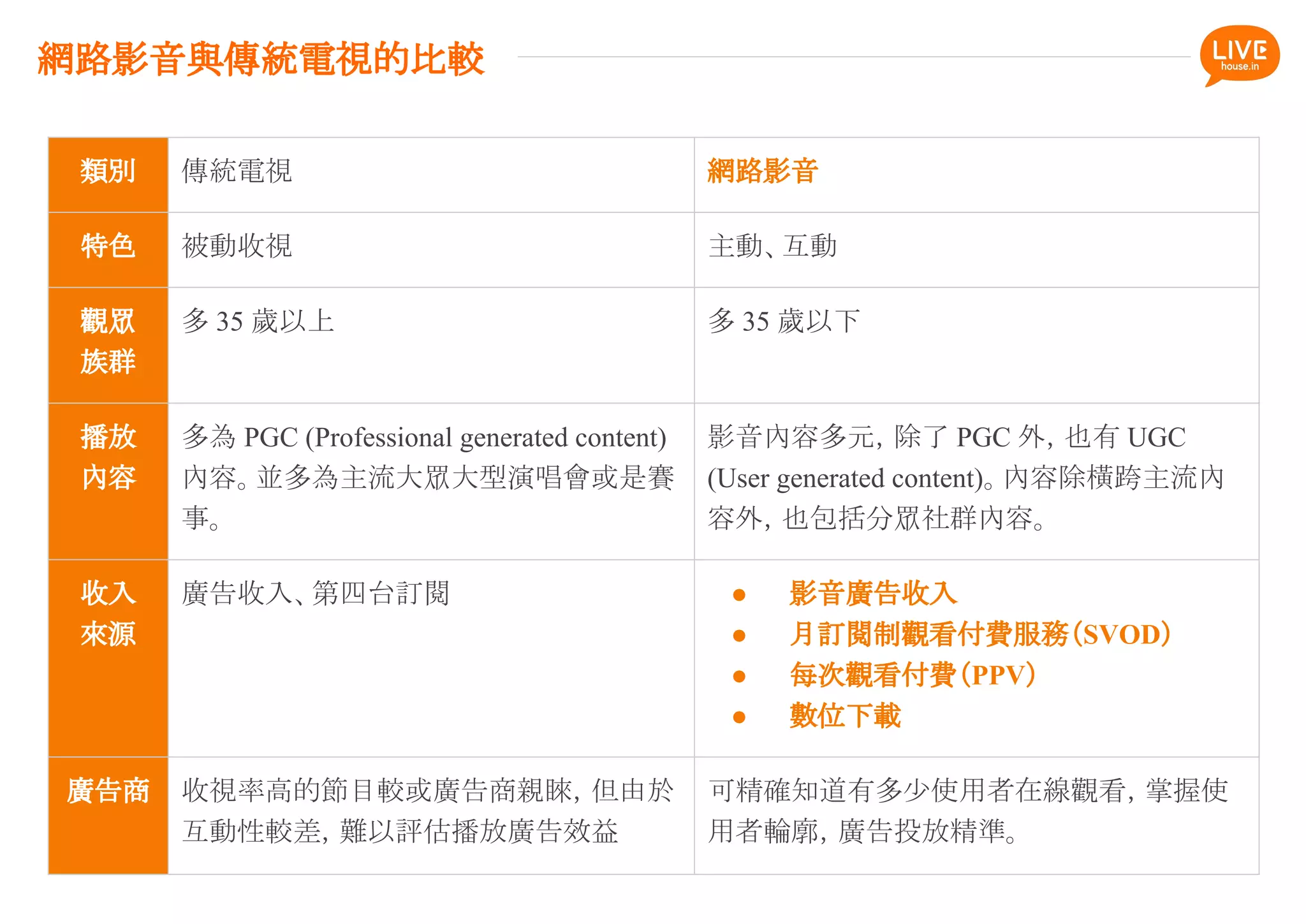類別 傳統電視 網路影音
特色 被動收視 主動、互動
觀眾
族群
多 35 歲以上 多 35 歲以下
播放
內容
多為 PGC (Professional generated content)
內容。並多為主流大眾大型演唱會或是賽
事。
影音內容多元，除了 PGC 外，也有 UGC
(User generated content)。內容除橫跨主流內
容外，也包括分眾社群內容。
收入
來源
廣告收入、第四台訂閱 ● 影音廣告收入
● 月訂閱制觀看付費服務（SVOD）
● 每次觀看付費（PPV）
● 數位下載
廣告商 收視率高的節目較或廣告商親睞，但由於
互動性較差，難以評估播放廣告效益
可精確知道有多少使用者在線觀看，掌握使
用者輪廓，廣告投放精準。
網路影音與傳統電視的比較
 
