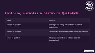 Controle, Garantia e Gestão da Qualidade
Termo Definição
Controle de qualidade Verificação se o serviço está conforme os padrões
estabelecidos
Garantia da qualidade Conjunto de ações sistemáticas para assegurar a qualidade
Gestão da qualidade Integração da qualidade em todos os processos
organizacionais
 