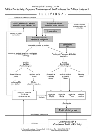 Potitical Subjectivity – Summary – p. 4 of 4
Dr. Reginald Grünenberg – Rietzestraße 5 - 10409 Berlin - Tel: +49-(0)157-890 720 17
email@reginald-gruenenberg.de www.reginald-gruenenberg.de
provides
Syntax
of political judgment
provide
Semantics
of political judgment
subjective
Justice
Individuality
mine & others
Order
subjective & objective
subjective
Body
subjective
Might
Concept of Ends / Purpose
Teleology
relative ends
create
Political Judgment
involve and keep busy
Reflective Judgment
Unity of Action: to reflect
Feeling of Pleasure & Dislike
Aesthetics
Practical Reason
Reasoning applied to volition
Pure (theoretical) Reason
Reasoning applied to space & time
dynamical
sublime
creates
mathematical
sublime
creates
beauty
creates
Sensations
affect
creation of subjective
Publicity
as syntactical field
filled with
internal ends
create
Imagination
subjective
Time
prepares the creation of concepts
inspires, animates,
gives examples and
sensualizes
Synthesis
Communication &
Creation of Political Publicity
reinforces
I N D I V I D U A L
Political Subjectivity: Organs of Reasoning and the Creation of the Political Judgment
prepares for public
examination
boundaries of the individual
 
