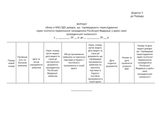 Додаток 5
до Порядку
ЖУРНАЛ
обліку в МЗС/ЗДУ довідок, що підтверджують переслідування
через політичні переконання громадянина Російської Федерації у країні своєї
громадянської належності
з __ ___________ 20 ___ р. до __ ____________ 20 ___ р.
_____________________
Поряд-
ковий
номер
Прізвище,
ім’я, по
батькові
заявника
Дата та
місце
народження
заявника
Серія, номер,
орган видачі,
дата видачі та
строк дії
паспортного
документа
громадянина
Російської
Федерації-
заявника
Місце проживання
заявника на законних
підставах в Україні /
постійного
проживання в іншій
країні
Серія, номер,
орган видачі,
дата видачі та
строк дії
документа, що
підтверджує
проживання
заявника на
законних
підставах в
Україні/
постійне
проживання в
іншій країні
Дата
подання
документів
Номер та
дата
прийняття
рішення
МЗС
Номер та дата
видачі довідки
що підтверджує
переслідування
через політичні
переконання
громадянина
Російської
Федерації у країні
своєї
громадянської
належності
 