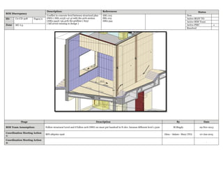 BIM Discrepancy
Description: References: Status
Conflict in concrete level between structural plan
DWG ( SM1.103)(+47.4) with the arch section
(AM2.344)(+49.4)At the gridline ( S23)
( fall arrest missing in design )
AM1.103
SM1.103
AM2.344
New
ID: C0-CD-308 Page2/2 Active-BOJV TO
Active-BIM Team
Zone MU-L3 Active-PMC D
Resolved
Stage Description By Date
BIM Team Assumption: Follow structural Level and if follow arch DWG we must put handrail in N elev. because different level 1.50m M.Magdy 29-Nov-2013
Coordination Meeting Action
1:
RFI-285062-1926 Dina – Salam– Mary (TO) 07-Jan-2015
Coordination Meeting Action
2:
.
 