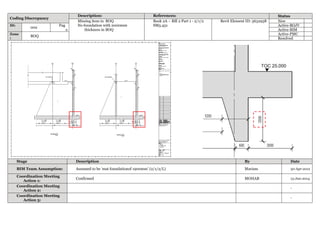 Coding Discrepancy
Description: References: Status
Missing item in BOQ
No foundation with 2000mm
thickness in BOQ
Book 2A – Bill 2 Part 1 - 2/1/2
SM5.451
Revit Element ID: 3632958 New
ID:
002
Pag
e
Active-BOJV
Active-BIM
Zone
:
BOQ
Active-PMC
Resolved
Stage Description By Date
BIM Team Assumption: Assumed to be ‘mat foundationof 1900mm’ (2/1/2/L) Mariam 30-Apr-2012
Coordination Meeting
Action 1:
Confirmed MOHAB 13-Jun-2014
Coordination Meeting
Action 2:
-
Coordination Meeting
Action 3:
-
 