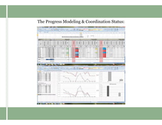 The Progress Modeling & Coordination Status:
 