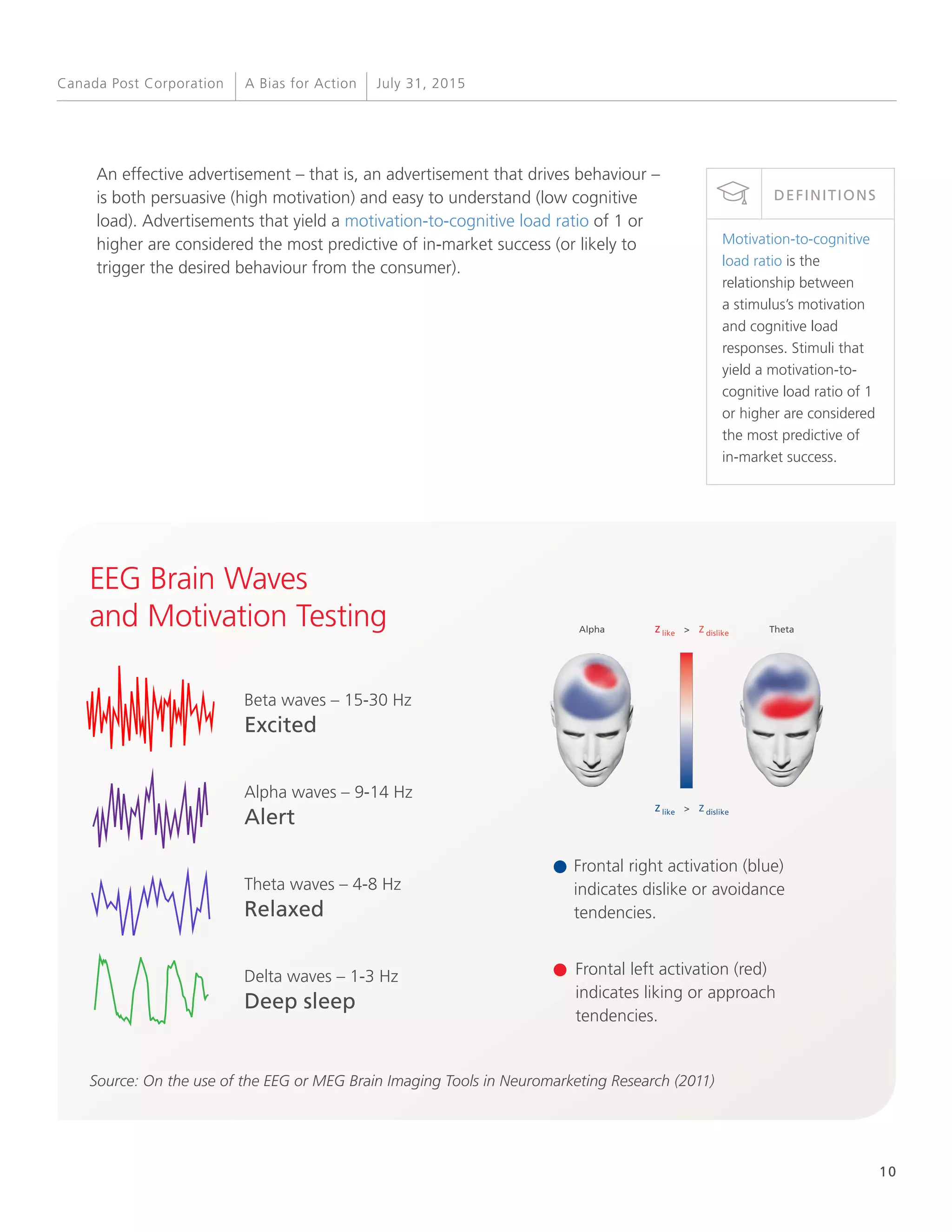 10
A Bias for Action July 31, 2015Canada Post Corporation
An effective advertisement – that is, an advertisement that drives behaviour –
is both persuasive (high motivation) and easy to understand (low cognitive
load). Advertisements that yield a motivation-to-cognitive load ratio of 1 or
higher are considered the most predictive of in-market success (or likely to
trigger the desired behaviour from the consumer).
EEG Brain Waves
and Motivation Testing
Source: On the use of the EEG or MEG Brain Imaging Tools in Neuromarketing Research (2011)
Frontal right activation (blue)
indicates dislike or avoidance
tendencies.
Alpha
> ZZ like dislike
Theta
Frontal left activation (red)
indicates liking or approach
tendencies.
Beta waves – 15-30 Hz
Excited
Alpha waves – 9-14 Hz
Alert
Theta waves – 4-8 Hz
Relaxed
Delta waves – 1-3 Hz
Deep sleep
Motivation-to-cognitive
load ratio is the
relationship between
a stimulus’s motivation
and cognitive load
responses. Stimuli that
yield a motivation-to-
cognitive load ratio of 1
or higher are considered
the most predictive of
in-market success.
DEFINITIONS
> ZZ like dislike
 