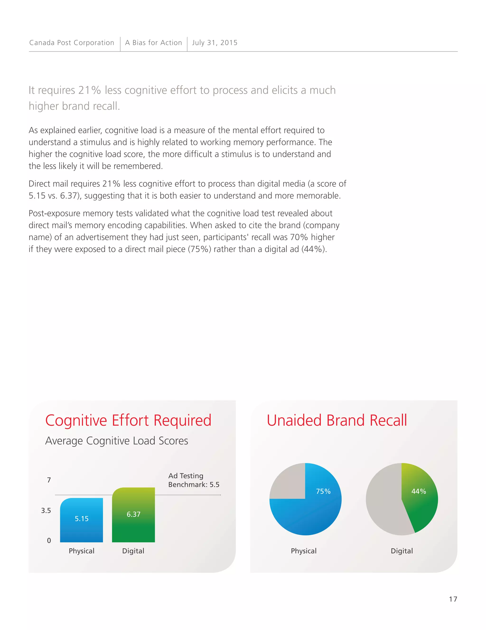 17
A Bias for Action July 31, 2015Canada Post Corporation
Cognitive Effort Required
Average Cognitive Load Scores
It requires 21% less cognitive effort to process and elicits a much
higher brand recall.
As explained earlier, cognitive load is a measure of the mental effort required to
understand a stimulus and is highly related to working memory performance. The
higher the cognitive load score, the more difficult a stimulus is to understand and
the less likely it will be remembered.
Direct mail requires 21% less cognitive effort to process than digital media (a score of
5.15 vs. 6.37), suggesting that it is both easier to understand and more memorable.
Post-exposure memory tests validated what the cognitive load test revealed about
direct mail’s memory encoding capabilities. When asked to cite the brand (company
name) of an advertisement they had just seen, participants' recall was 70% higher
if they were exposed to a direct mail piece (75%) rather than a digital ad (44%).
Ad Testing
Benchmark: 5.5
0
3.5
7
Physical Digital
Unaided Brand Recall
Physical Digital
75% 44%
5.15
6.37
 