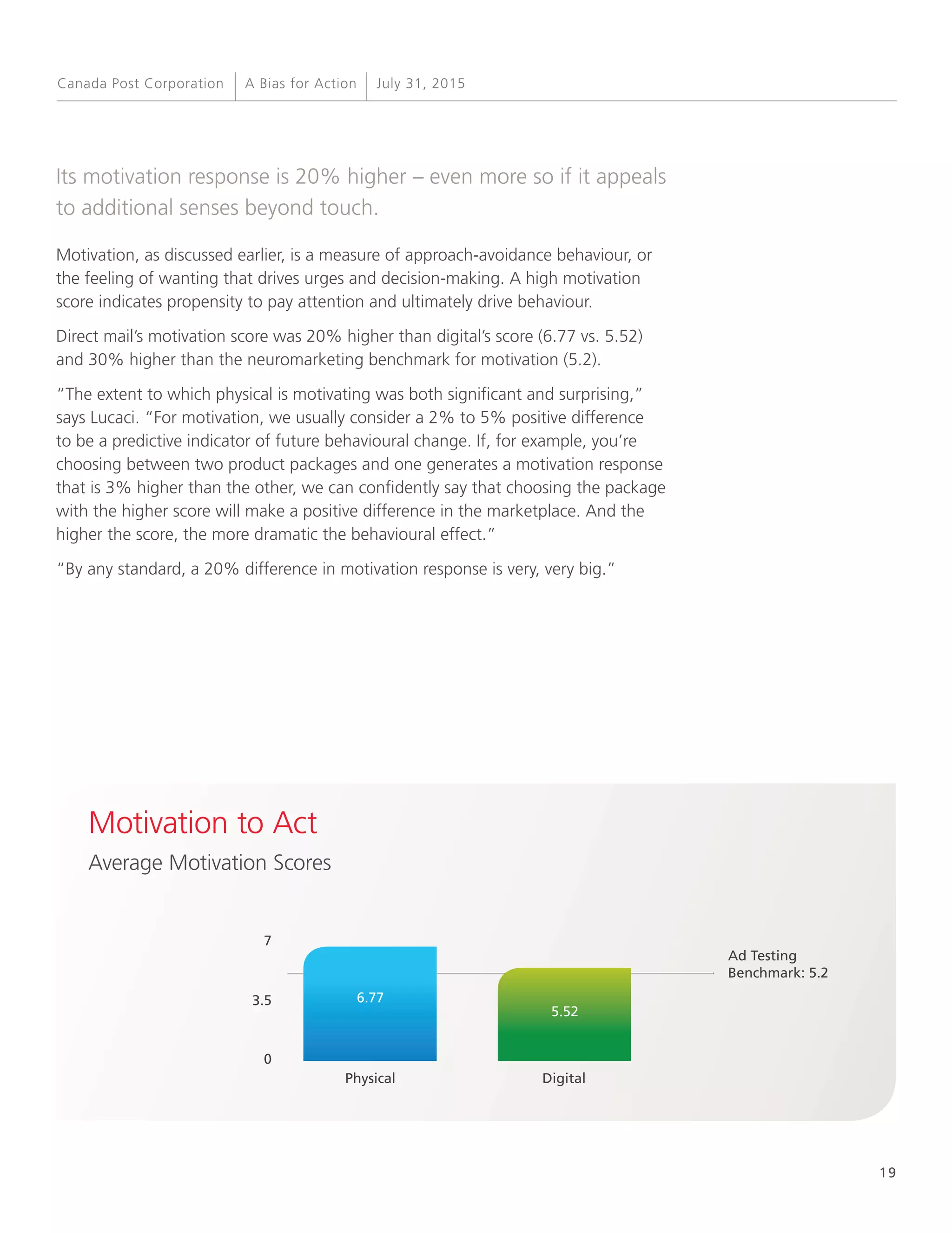 19
A Bias for Action July 31, 2015Canada Post Corporation
Its motivation response is 20% higher – even more so if it appeals
to additional senses beyond touch.
Motivation, as discussed earlier, is a measure of approach-avoidance behaviour, or
the feeling of wanting that drives urges and decision-making. A high motivation
score indicates propensity to pay attention and ultimately drive behaviour.
Direct mail’s motivation score was 20% higher than digital’s score (6.77 vs. 5.52)
and 30% higher than the neuromarketing benchmark for motivation (5.2).
“The extent to which physical is motivating was both significant and surprising,”
says Lucaci. “For motivation, we usually consider a 2% to 5% positive difference
to be a predictive indicator of future behavioural change. If, for example, you’re
choosing between two product packages and one generates a motivation response
that is 3% higher than the other, we can confidently say that choosing the package
with the higher score will make a positive difference in the marketplace. And the
higher the score, the more dramatic the behavioural effect.”
“By any standard, a 20% difference in motivation response is very, very big.”
Motivation to Act
Average Motivation Scores
Ad Testing
Benchmark: 5.2
0
3.5
7
Physical Digital
6.77
5.52
 