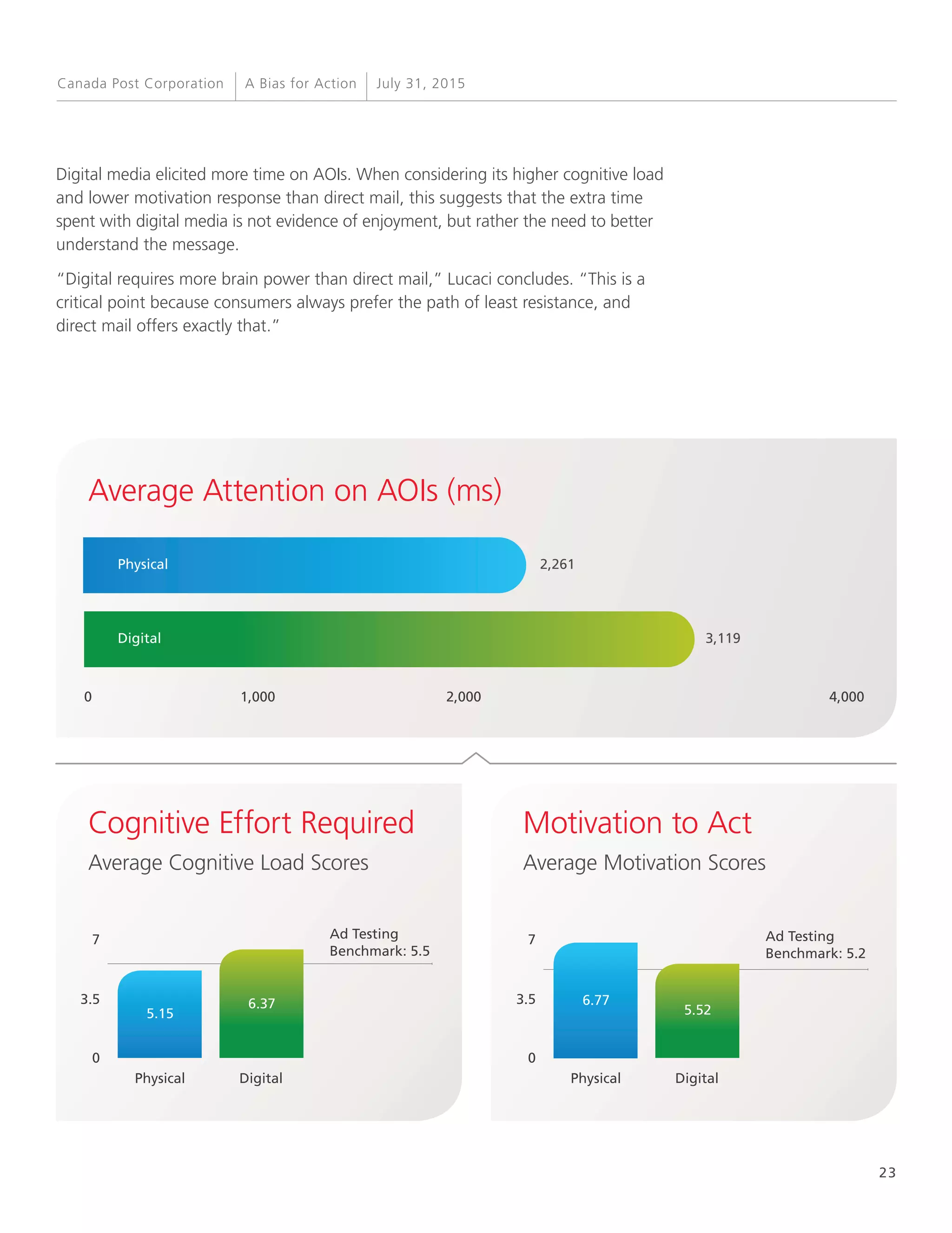 23
A Bias for Action July 31, 2015Canada Post Corporation
Digital media elicited more time on AOIs. When considering its higher cognitive load
and lower motivation response than direct mail, this suggests that the extra time
spent with digital media is not evidence of enjoyment, but rather the need to better
understand the message.
“Digital requires more brain power than direct mail,” Lucaci concludes. “This is a
critical point because consumers always prefer the path of least resistance, and
direct mail offers exactly that.”
Average Attention on AOIs (ms)
0 4,0002,0001,000
Ad Testing
Benchmark: 5.2
0
3.5
7
Physical Digital
5.52
2,261
3,119
Physical
Digital
Motivation to Act
Average Motivation Scores
6.77
Cognitive Effort Required
Average Cognitive Load Scores
Ad Testing
Benchmark: 5.5
0
3.5
7
Physical Digital
5.15
6.37
 