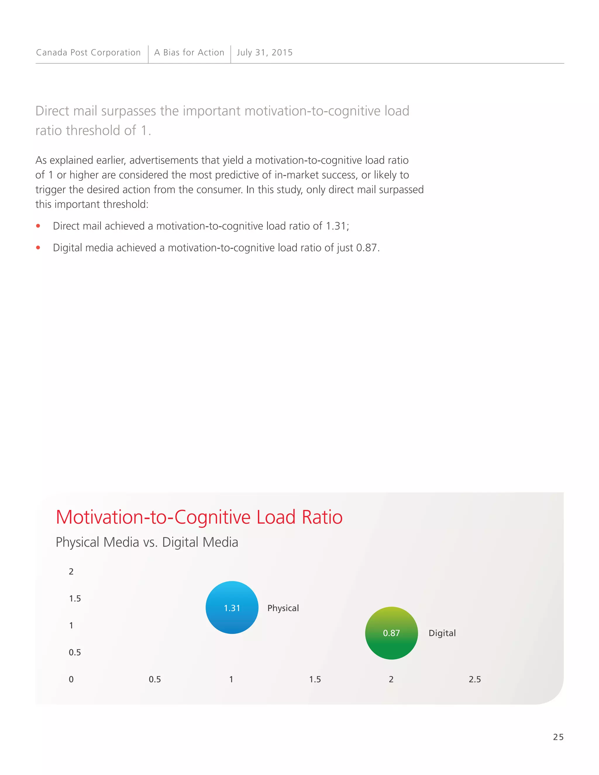25
A Bias for Action July 31, 2015Canada Post Corporation
Direct mail surpasses the important motivation-to-cognitive load
ratio threshold of 1.
As explained earlier, advertisements that yield a motivation-to-cognitive load ratio
of 1 or higher are considered the most predictive of in-market success, or likely to
trigger the desired action from the consumer. In this study, only direct mail surpassed
this important threshold:
•	 Direct mail achieved a motivation-to-cognitive load ratio of 1.31;
•	 Digital media achieved a motivation-to-cognitive load ratio of just 0.87.
Motivation-to-Cognitive Load Ratio
Physical Media vs. Digital Media
0 0.5 1 1.5 2 2.5
1
0.5
1.5
2
Digital
Physical1.31
0.87
 