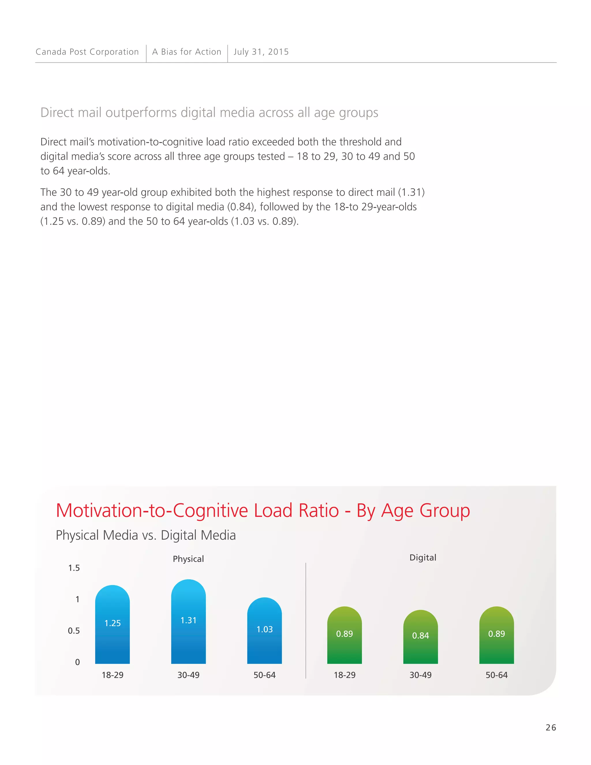 26
A Bias for Action July 31, 2015Canada Post Corporation
Direct mail outperforms digital media across all age groups
Direct mail’s motivation-to-cognitive load ratio exceeded both the threshold and
digital media’s score across all three age groups tested – 18 to 29, 30 to 49 and 50
to 64 year-olds.
The 30 to 49 year-old group exhibited both the highest response to direct mail (1.31)
and the lowest response to digital media (0.84), followed by the 18-to 29-year-olds
(1.25 vs. 0.89) and the 50 to 64 year-olds (1.03 vs. 0.89).
Motivation-to-Cognitive Load Ratio - By Age Group
Physical Media vs. Digital Media
0
0.5
1
1.5
Physical Digital
18-29
1.25
18-29
0.89
30-49
1.31
30-49
0.84
50-64
1.03
50-64
0.89
 