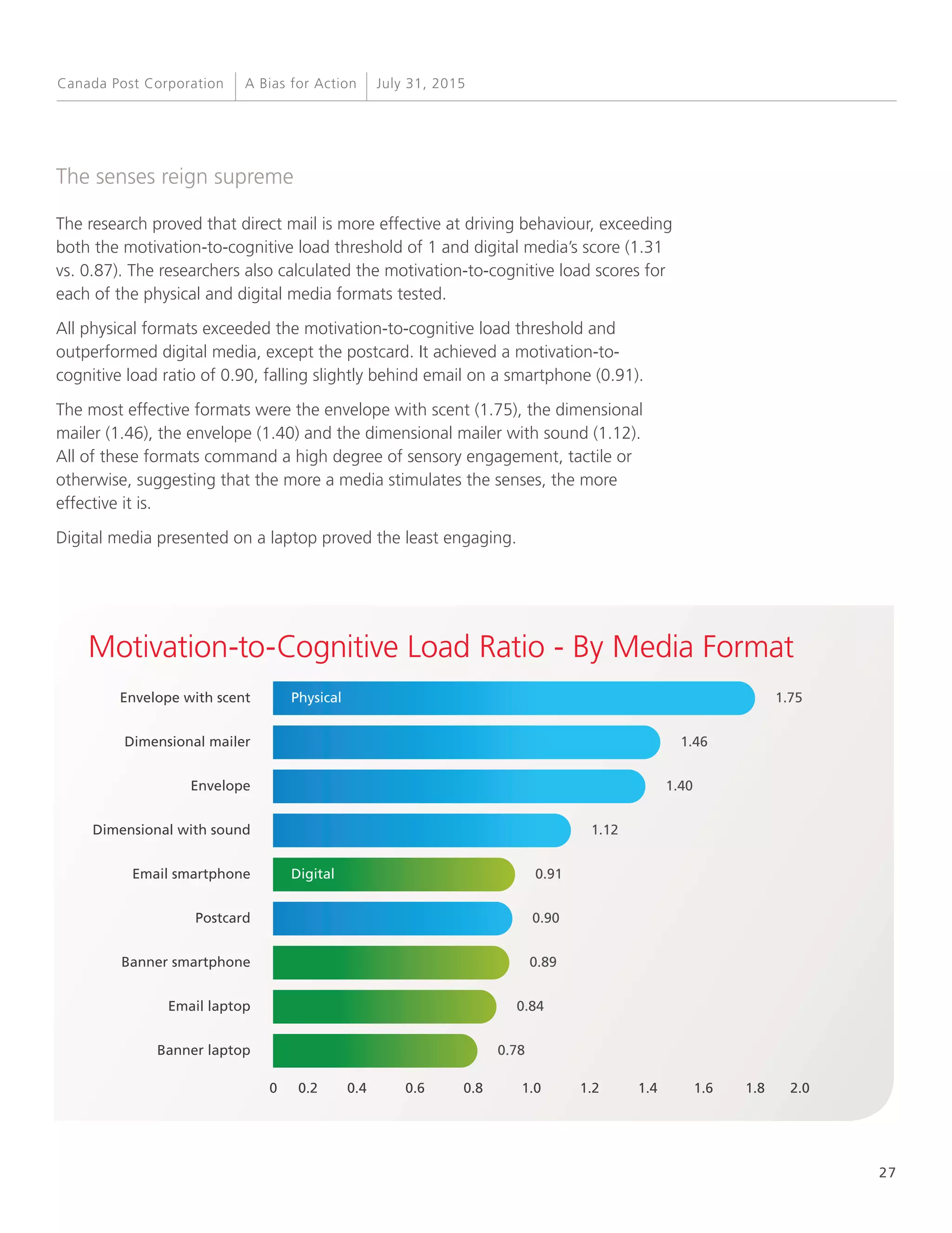 27
A Bias for Action July 31, 2015Canada Post Corporation
The senses reign supreme
The research proved that direct mail is more effective at driving behaviour, exceeding
both the motivation-to-cognitive load threshold of 1 and digital media’s score (1.31
vs. 0.87). The researchers also calculated the motivation-to-cognitive load scores for
each of the physical and digital media formats tested.
All physical formats exceeded the motivation-to-cognitive load threshold and
outperformed digital media, except the postcard. It achieved a motivation-to-
cognitive load ratio of 0.90, falling slightly behind email on a smartphone (0.91).
The most effective formats were the envelope with scent (1.75), the dimensional
mailer (1.46), the envelope (1.40) and the dimensional mailer with sound (1.12).
All of these formats command a high degree of sensory engagement, tactile or
otherwise, suggesting that the more a media stimulates the senses, the more
effective it is.
Digital media presented on a laptop proved the least engaging.
Motivation-to-Cognitive Load Ratio - By Media Format
0 2.01.81.60.4 0.6 0.8 1.0 1.2 1.40.2
1.75PhysicalEnvelope with scent
1.46Dimensional mailer
1.40Envelope
1.12Dimensional with sound
0.90Postcard
0.89Banner smartphone
0.84Email laptop
0.78Banner laptop
0.91Email smartphone Digital
 