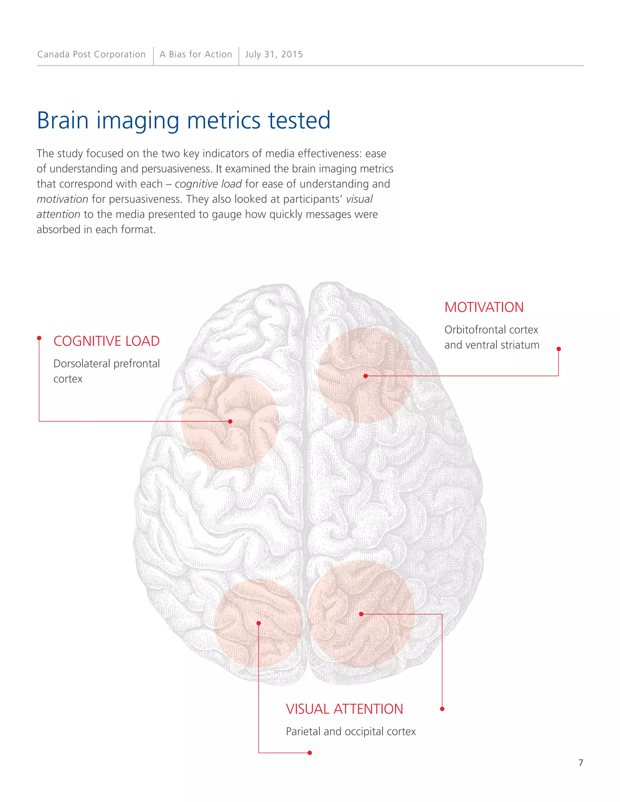7
A Bias for Action July 31, 2015Canada Post Corporation
Brain imaging metrics tested
The study focused on the two key indicators of media effectiveness: ease
of understanding and persuasiveness. It examined the brain imaging metrics
that correspond with each – cognitive load for ease of understanding and
motivation for persuasiveness. They also looked at participants’ visual
attention to the media presented to gauge how quickly messages were
absorbed in each format.
COGNITIVE LOAD
Dorsolateral prefrontal
cortex
VISUAL ATTENTION
Parietal and occipital cortex
MOTIVATION
Orbitofrontal cortex
and ventral striatum
 