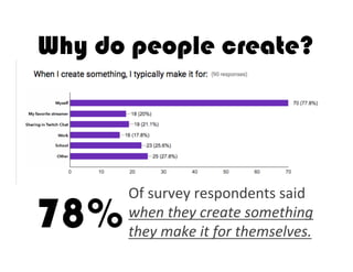 Why do people create?
Of	
  survey	
  respondents	
  said	
  
when	
  they	
  create	
  something	
  
they	
  make	
  it	
  for	
  themselves.	
  
78%
 