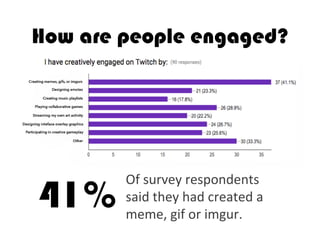 How are people engaged?
Of	
  survey	
  respondents	
  
said	
  they	
  had	
  created	
  a	
  
meme,	
  gif	
  or	
  imgur.	
  
41%
 
