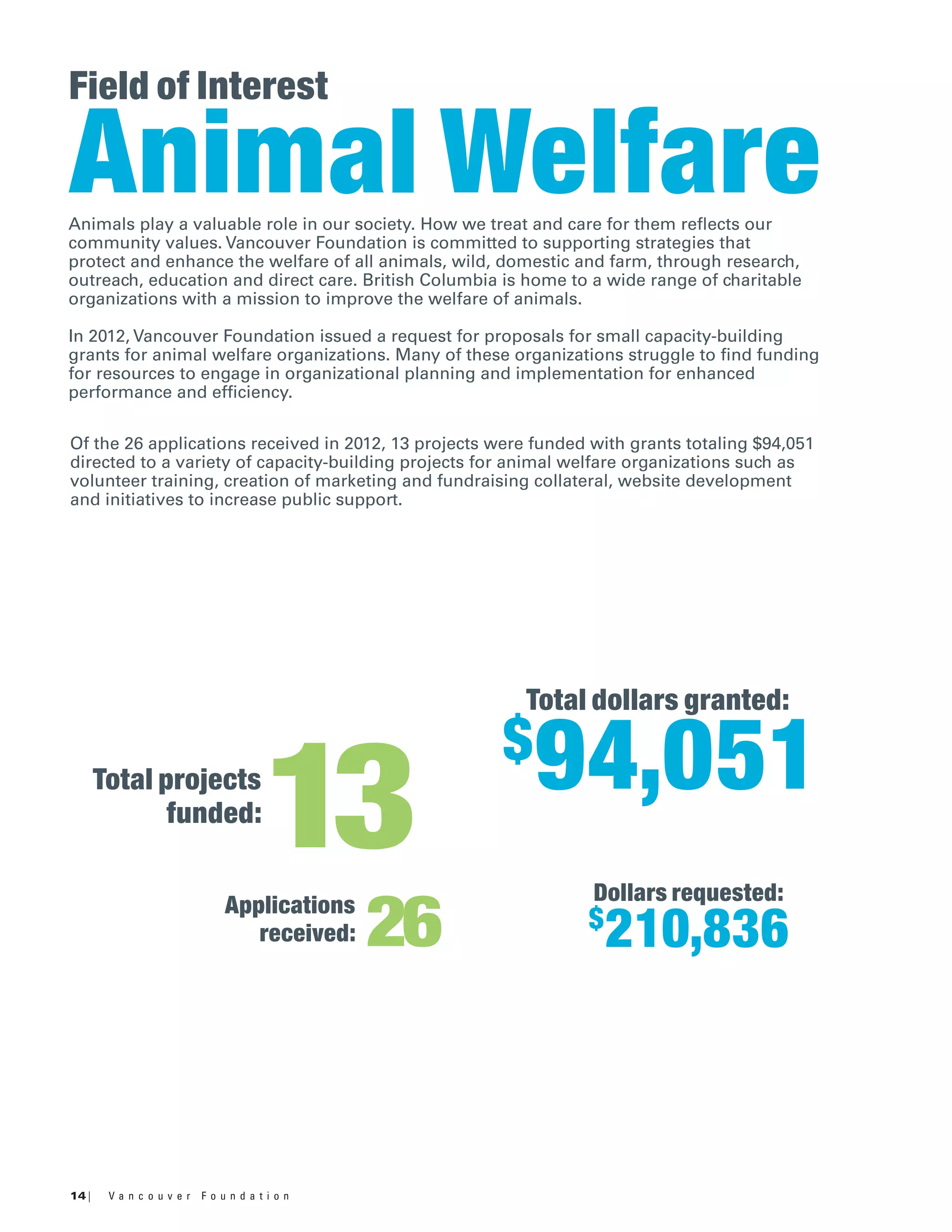 14 | V a n c o u v e r F o u n d a t i o n
Field of Interest
Animal WelfareAnimals play a valuable role in our society. How we treat and care for them reflects our
community values. Vancouver Foundation is committed to supporting strategies that
protect and enhance the welfare of all animals, wild, domestic and farm, through research,
outreach, education and direct care. British Columbia is home to a wide range of charitable
organizations with a mission to improve the welfare of animals.
In 2012, Vancouver Foundation issued a request for proposals for small capacity-building
grants for animal welfare organizations. Many of these organizations struggle to find funding
for resources to engage in organizational planning and implementation for enhanced
performance and efficiency.
Of the 26 applications received in 2012, 13 projects were funded with grants totaling $94,051
directed to a variety of capacity-building projects for animal welfare organizations such as
volunteer training, creation of marketing and fundraising collateral, website development
and initiatives to increase public support.
26Applications
received:
Dollars requested:
Total projects
funded:
Total dollars granted:
$
210,836
13
$
94,051
 