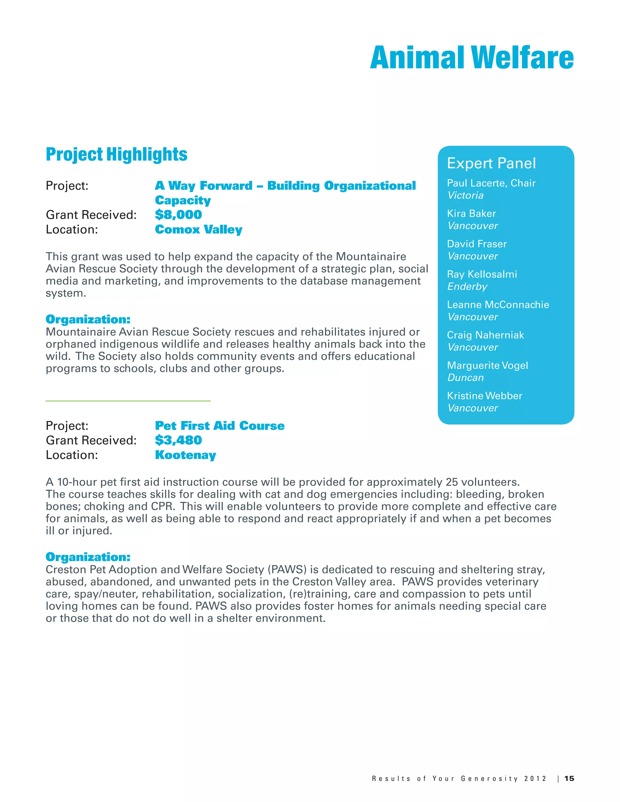 15R e s u l t s o f Y o u r G e n e r o s i t y 2 0 1 2 |
Expert Panel
Paul Lacerte, Chair
Victoria
Kira Baker
Vancouver
David Fraser
Vancouver
Ray Kellosalmi
Enderby
Leanne McConnachie
Vancouver
Craig Naherniak
Vancouver
Marguerite Vogel
Duncan
Kristine Webber
Vancouver
Project: 		 Pet First Aid Course
Grant Received: 	 $3,480
Location: 		 Kootenay
A 10-hour pet first aid instruction course will be provided for approximately 25 volunteers.
The course teaches skills for dealing with cat and dog emergencies including: bleeding, broken
bones; choking and CPR. This will enable volunteers to provide more complete and effective care
for animals, as well as being able to respond and react appropriately if and when a pet becomes
ill or injured.
Organization: 	
Creston Pet Adoption and Welfare Society (PAWS) is dedicated to rescuing and sheltering stray,
abused, abandoned, and unwanted pets in the Creston Valley area. PAWS provides veterinary
care, spay/neuter, rehabilitation, socialization, (re)training, care and compassion to pets until
loving homes can be found. PAWS also provides foster homes for animals needing special care
or those that do not do well in a shelter environment.
Animal Welfare
Project Highlights
Project: 		 A Way Forward – Building Organizational 	
			Capacity
Grant Received: 	 $8,000
Location: 		 Comox Valley
This grant was used to help expand the capacity of the Mountainaire
Avian Rescue Society through the development of a strategic plan, social
media and marketing, and improvements to the database management
system.
Organization: 	
Mountainaire Avian Rescue Society rescues and rehabilitates injured or
orphaned indigenous wildlife and releases healthy animals back into the
wild. The Society also holds community events and offers educational
programs to schools, clubs and other groups.
 