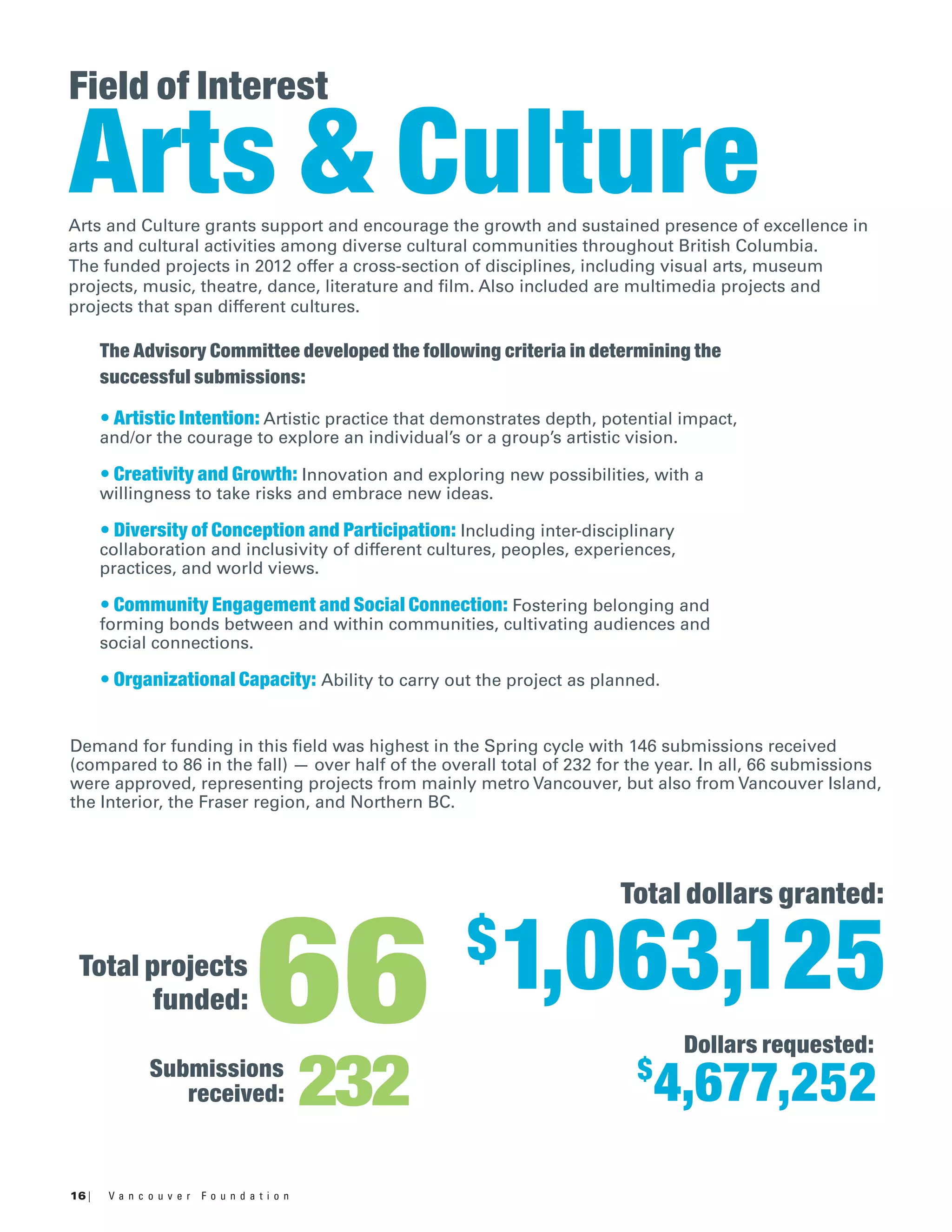 16 | V a n c o u v e r F o u n d a t i o n
Field of Interest
Arts & CultureArts and Culture grants support and encourage the growth and sustained presence of excellence in
arts and cultural activities among diverse cultural communities throughout British Columbia.
The funded projects in 2012 offer a cross-section of disciplines, including visual arts, museum
projects, music, theatre, dance, literature and film. Also included are multimedia projects and
projects that span different cultures.
Demand for funding in this field was highest in the Spring cycle with 146 submissions received
(compared to 86 in the fall) — over half of the overall total of 232 for the year. In all, 66 submissions
were approved, representing projects from mainly metro Vancouver, but also from Vancouver Island,
the Interior, the Fraser region, and Northern BC.
The Advisory Committee developed the following criteria in determining the
successful submissions:
• Artistic Intention: Artistic practice that demonstrates depth, potential impact,
and/or the courage to explore an individual’s or a group’s artistic vision.
• Creativity and Growth: Innovation and exploring new possibilities, with a
willingness to take risks and embrace new ideas.
• Diversity of Conception and Participation: Including inter-disciplinary
collaboration and inclusivity of different cultures, peoples, experiences,
practices, and world views.
• Community Engagement and Social Connection: Fostering belonging and
forming bonds between and within communities, cultivating audiences and
social connections.
• Organizational Capacity: Ability to carry out the project as planned.
$
1,063,125
Submissions
received:
Dollars requested:
Total projects
funded:
Total dollars granted:
$
4,677,252
66
232
 