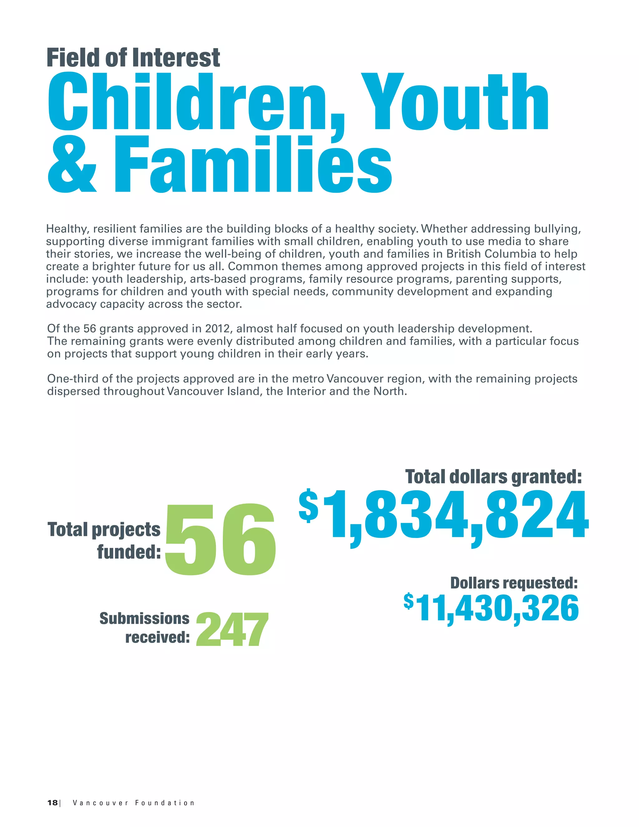 18 | V a n c o u v e r F o u n d a t i o n
Field of Interest
Children, Youth
& Families
Healthy, resilient families are the building blocks of a healthy society. Whether addressing bullying,
supporting diverse immigrant families with small children, enabling youth to use media to share
their stories, we increase the well-being of children, youth and families in British Columbia to help
create a brighter future for us all. Common themes among approved projects in this field of interest
include: youth leadership, arts-based programs, family resource programs, parenting supports,
programs for children and youth with special needs, community development and expanding
advocacy capacity across the sector.
Of the 56 grants approved in 2012, almost half focused on youth leadership development.
The remaining grants were evenly distributed among children and families, with a particular focus
on projects that support young children in their early years.
One-third of the projects approved are in the metro Vancouver region, with the remaining projects
dispersed throughout Vancouver Island, the Interior and the North.
$
11,430,326Submissions
received:
Dollars requested:
Total projects
funded:
Total dollars granted:
247
56
$1,834,824
 