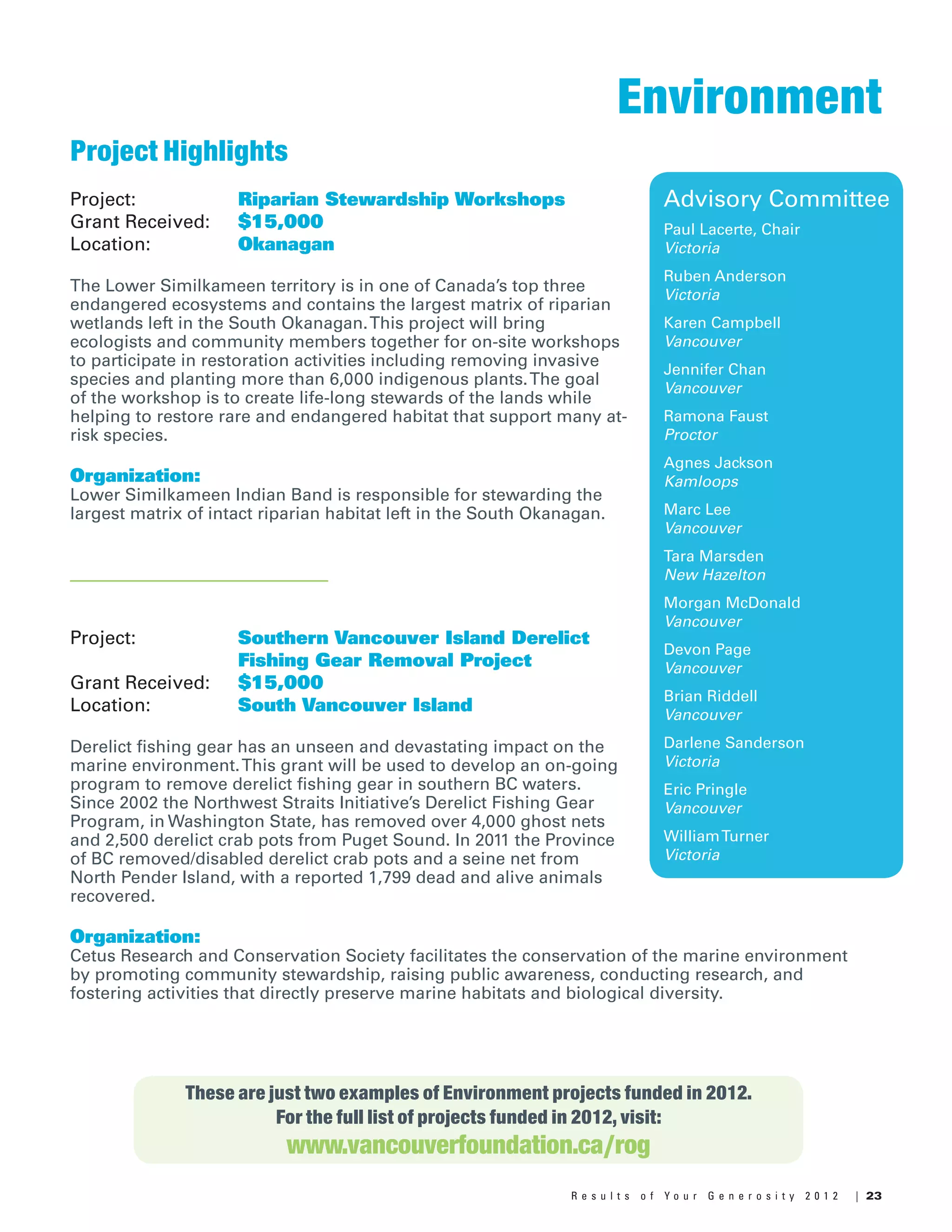 23R e s u l t s o f Y o u r G e n e r o s i t y 2 0 1 2 |
Advisory Committee
Paul Lacerte, Chair
Victoria
Ruben Anderson
Victoria
Karen Campbell
Vancouver
Jennifer Chan
Vancouver
Ramona Faust
Proctor
Agnes Jackson
Kamloops
Marc Lee
Vancouver
Tara Marsden
New Hazelton
Morgan McDonald
Vancouver
Devon Page
Vancouver
Brian Riddell
Vancouver
Darlene Sanderson
Victoria
Eric Pringle
Vancouver
WilliamTurner
Victoria
Environment
These are just two examples of Environment projects funded in 2012.
For the full list of projects funded in 2012, visit:
www.vancouverfoundation.ca/rog
Project Highlights
Project: 		 Riparian Stewardship Workshops
Grant Received: 	 $15,000
Location: 		 Okanagan
The Lower Similkameen territory is in one of Canada’s top three
endangered ecosystems and contains the largest matrix of riparian
wetlands left in the South Okanagan.This project will bring
ecologists and community members together for on-site workshops
to participate in restoration activities including removing invasive
species and planting more than 6,000 indigenous plants.The goal
of the workshop is to create life-long stewards of the lands while
helping to restore rare and endangered habitat that support many at-
risk species.
Organization:
Lower Similkameen Indian Band is responsible for stewarding the
largest matrix of intact riparian habitat left in the South Okanagan.
Project: 		 Southern Vancouver Island Derelict
			 Fishing Gear Removal Project
Grant Received: 	 $15,000
Location: 		 South Vancouver Island
Derelict fishing gear has an unseen and devastating impact on the
marine environment.This grant will be used to develop an on-going
program to remove derelict fishing gear in southern BC waters.
Since 2002 the Northwest Straits Initiative’s Derelict Fishing Gear
Program, in Washington State, has removed over 4,000 ghost nets
and 2,500 derelict crab pots from Puget Sound. In 2011 the Province
of BC removed/disabled derelict crab pots and a seine net from
North Pender Island, with a reported 1,799 dead and alive animals
recovered.
Organization:
Cetus Research and Conservation Society facilitates the conservation of the marine environment
by promoting community stewardship, raising public awareness, conducting research, and
fostering activities that directly preserve marine habitats and biological diversity.
 