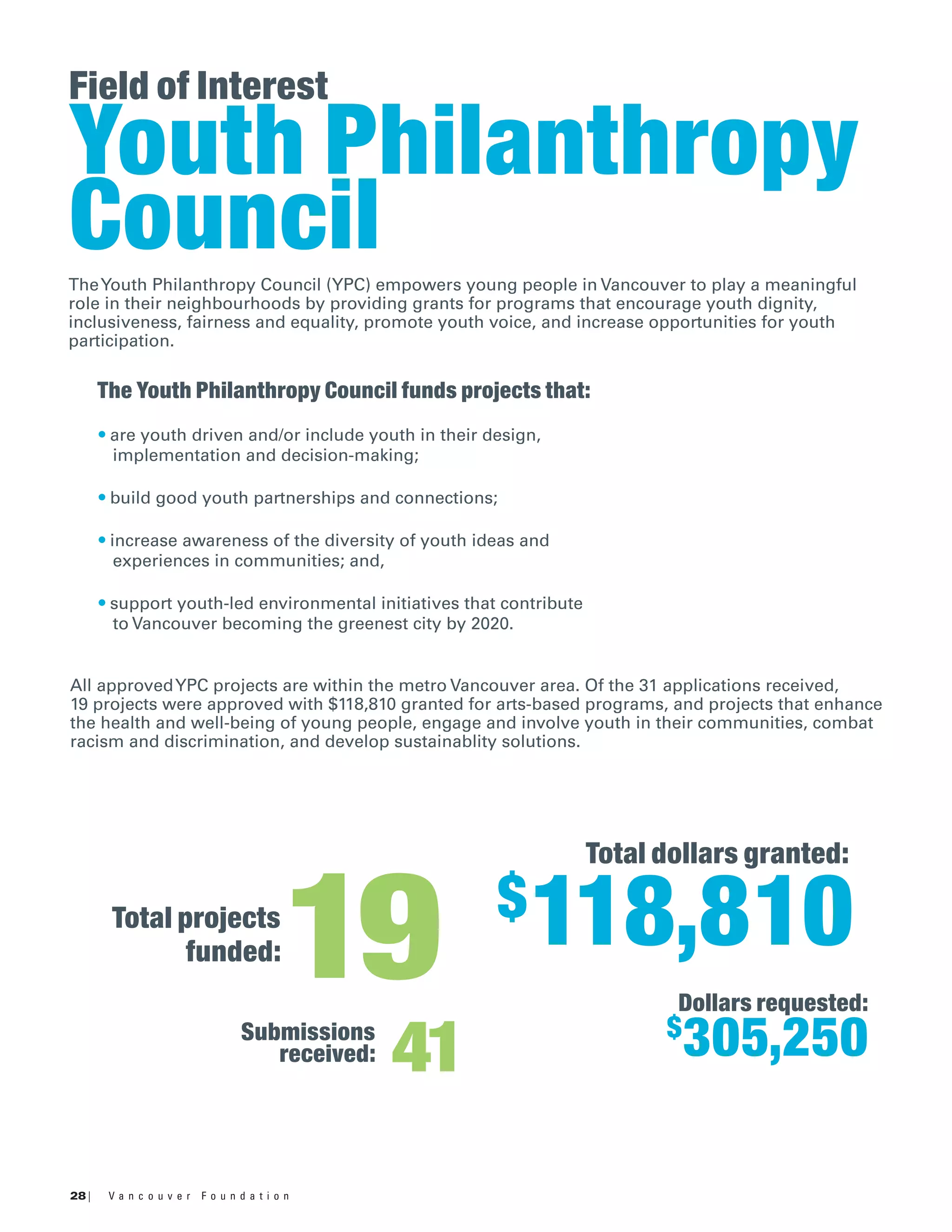 28 | V a n c o u v e r F o u n d a t i o n
Field of Interest
Youth Philanthropy
CouncilTheYouth Philanthropy Council (YPC) empowers young people in Vancouver to play a meaningful
role in their neighbourhoods by providing grants for programs that encourage youth dignity,
inclusiveness, fairness and equality, promote youth voice, and increase opportunities for youth
participation.
All approvedYPC projects are within the metro Vancouver area. Of the 31 applications received,
19 projects were approved with $118,810 granted for arts-based programs, and projects that enhance
the health and well-being of young people, engage and involve youth in their communities, combat
racism and discrimination, and develop sustainablity solutions.
The Youth Philanthropy Council funds projects that:
• are youth driven and/or include youth in their design,
implementation and decision-making;
• build good youth partnerships and connections;
• increase awareness of the diversity of youth ideas and
experiences in communities; and,
• support youth-led environmental initiatives that contribute
to Vancouver becoming the greenest city by 2020.
41Submissions
received:
Dollars requested:
Total projects
funded:
Total dollars granted:
$
305,250
19 $
118,810
 
