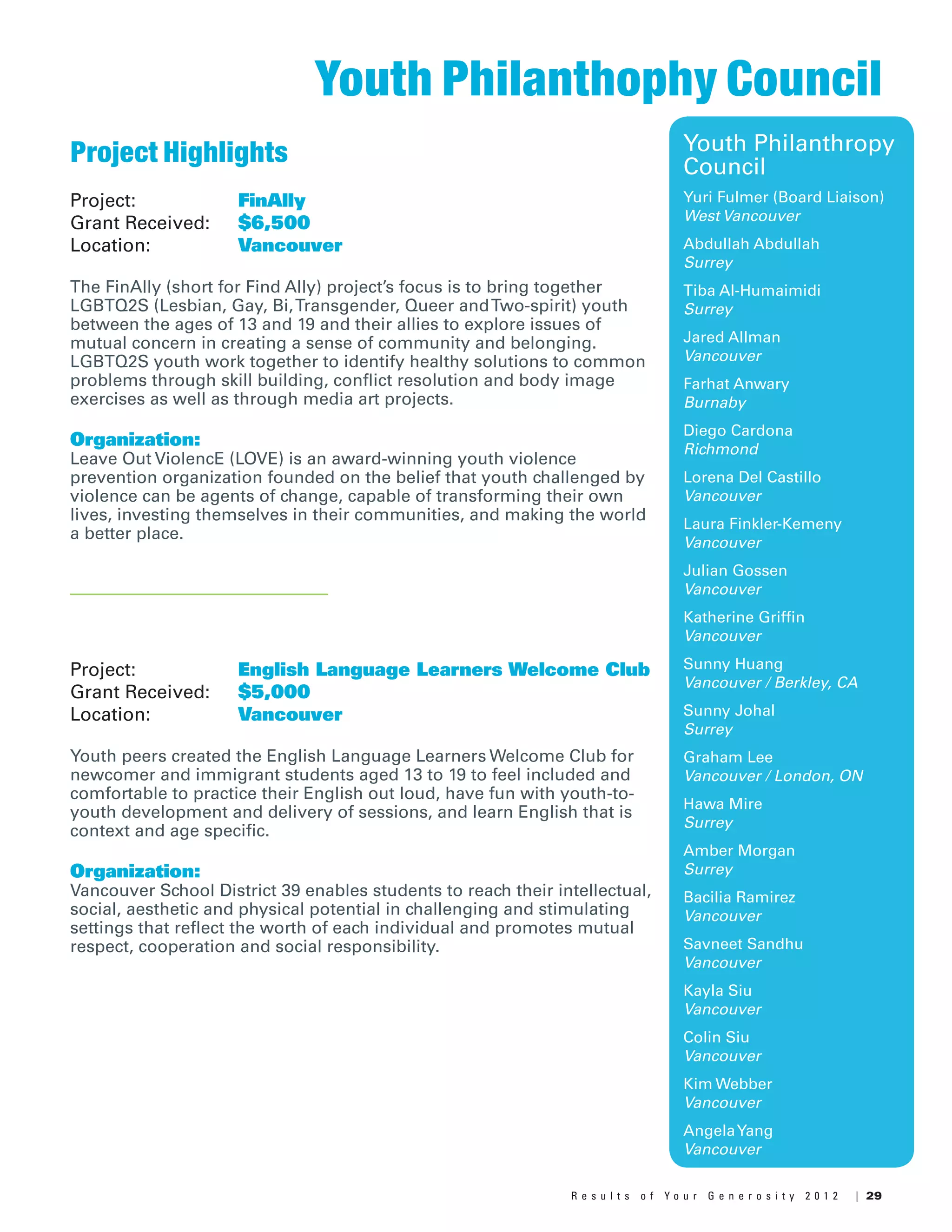 29R e s u l t s o f Y o u r G e n e r o s i t y 2 0 1 2 |
Youth Philanthropy
Council
Yuri Fulmer (Board Liaison)
West Vancouver
Abdullah Abdullah
Surrey
Tiba Al-Humaimidi
Surrey
Jared Allman
Vancouver
Farhat Anwary
Burnaby
Diego Cardona
Richmond
Lorena Del Castillo
Vancouver
Laura Finkler-Kemeny
Vancouver
Julian Gossen
Vancouver
Katherine Griffin
Vancouver
Sunny Huang
Vancouver / Berkley, CA
Sunny Johal
Surrey
Graham Lee
Vancouver / London, ON
Hawa Mire
Surrey
Amber Morgan
Surrey
Bacilia Ramirez
Vancouver
Savneet Sandhu
Vancouver
Kayla Siu
Vancouver
Colin Siu
Vancouver
Kim Webber
Vancouver
AngelaYang
Vancouver
Project: 		 English Language Learners Welcome Club
Grant Received: 	 $5,000
Location: 		 Vancouver
Youth peers created the English Language Learners Welcome Club for
newcomer and immigrant students aged 13 to 19 to feel included and
comfortable to practice their English out loud, have fun with youth-to-
youth development and delivery of sessions, and learn English that is
context and age specific.
Organization:
Vancouver School District 39 enables students to reach their intellectual,
social, aesthetic and physical potential in challenging and stimulating
settings that reflect the worth of each individual and promotes mutual
respect, cooperation and social responsibility.
Youth Philanthophy Council
Project Highlights
Project: 		 FinAlly
Grant Received: 	 $6,500
Location: 		 Vancouver
The FinAlly (short for Find Ally) project’s focus is to bring together
LGBTQ2S (Lesbian, Gay, Bi,Transgender, Queer andTwo-spirit) youth
between the ages of 13 and 19 and their allies to explore issues of
mutual concern in creating a sense of community and belonging.
LGBTQ2S youth work together to identify healthy solutions to common
problems through skill building, conflict resolution and body image
exercises as well as through media art projects.
Organization:
Leave Out ViolencE (LOVE) is an award-winning youth violence
prevention organization founded on the belief that youth challenged by
violence can be agents of change, capable of transforming their own
lives, investing themselves in their communities, and making the world
a better place.
 