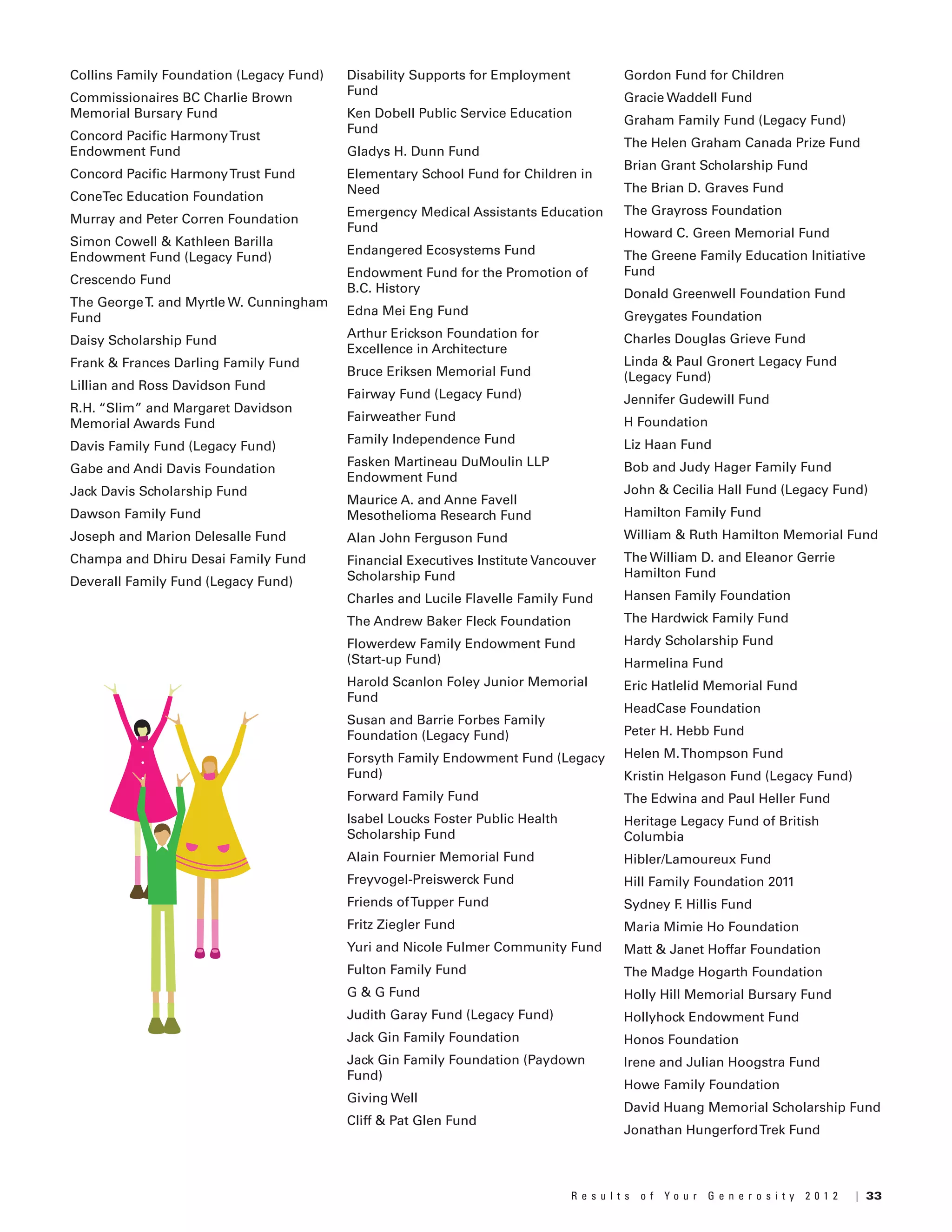 33R e s u l t s o f Y o u r G e n e r o s i t y 2 0 1 2 |
Collins Family Foundation (Legacy Fund)
Commissionaires BC Charlie Brown
Memorial Bursary Fund
Concord Pacific HarmonyTrust
Endowment Fund
Concord Pacific HarmonyTrust Fund
ConeTec Education Foundation
Murray and Peter Corren Foundation
Simon Cowell & Kathleen Barilla
Endowment Fund (Legacy Fund)
Crescendo Fund
The GeorgeT. and Myrtle W. Cunningham
Fund
Daisy Scholarship Fund
Frank & Frances Darling Family Fund
Lillian and Ross Davidson Fund
R.H. “Slim” and Margaret Davidson
Memorial Awards Fund
Davis Family Fund (Legacy Fund)
Gabe and Andi Davis Foundation
Jack Davis Scholarship Fund
Dawson Family Fund
Joseph and Marion Delesalle Fund
Champa and Dhiru Desai Family Fund
Deverall Family Fund (Legacy Fund)
Disability Supports for Employment
Fund
Ken Dobell Public Service Education
Fund
Gladys H. Dunn Fund
Elementary School Fund for Children in
Need
Emergency Medical Assistants Education
Fund
Endangered Ecosystems Fund
Endowment Fund for the Promotion of
B.C. History
Edna Mei Eng Fund
Arthur Erickson Foundation for
Excellence in Architecture
Bruce Eriksen Memorial Fund
Fairway Fund (Legacy Fund)
Fairweather Fund
Family Independence Fund
Fasken Martineau DuMoulin LLP
Endowment Fund
Maurice A. and Anne Favell
Mesothelioma Research Fund
Alan John Ferguson Fund
Financial Executives Institute Vancouver
Scholarship Fund
Charles and Lucile Flavelle Family Fund
The Andrew Baker Fleck Foundation
Flowerdew Family Endowment Fund
(Start-up Fund)
Harold Scanlon Foley Junior Memorial
Fund
Susan and Barrie Forbes Family
Foundation (Legacy Fund)
Forsyth Family Endowment Fund (Legacy
Fund)
Forward Family Fund
Isabel Loucks Foster Public Health
Scholarship Fund
Alain Fournier Memorial Fund
Freyvogel-Preiswerck Fund
Friends ofTupper Fund
Fritz Ziegler Fund
Yuri and Nicole Fulmer Community Fund
Fulton Family Fund
G & G Fund
Judith Garay Fund (Legacy Fund)
Jack Gin Family Foundation
Jack Gin Family Foundation (Paydown
Fund)
Giving Well
Cliff & Pat Glen Fund
Gordon Fund for Children
Gracie Waddell Fund
Graham Family Fund (Legacy Fund)
The Helen Graham Canada Prize Fund
Brian Grant Scholarship Fund
The Brian D. Graves Fund
The Grayross Foundation
Howard C. Green Memorial Fund
The Greene Family Education Initiative
Fund
Donald Greenwell Foundation Fund
Greygates Foundation
Charles Douglas Grieve Fund
Linda & Paul Gronert Legacy Fund
(Legacy Fund)
Jennifer Gudewill Fund
H Foundation
Liz Haan Fund
Bob and Judy Hager Family Fund
John & Cecilia Hall Fund (Legacy Fund)
Hamilton Family Fund
William & Ruth Hamilton Memorial Fund
The William D. and Eleanor Gerrie
Hamilton Fund
Hansen Family Foundation
The Hardwick Family Fund
Hardy Scholarship Fund
Harmelina Fund
Eric Hatlelid Memorial Fund
HeadCase Foundation
Peter H. Hebb Fund
Helen M.Thompson Fund
Kristin Helgason Fund (Legacy Fund)
The Edwina and Paul Heller Fund
Heritage Legacy Fund of British
Columbia
Hibler/Lamoureux Fund
Hill Family Foundation 2011
Sydney F. Hillis Fund
Maria Mimie Ho Foundation
Matt & Janet Hoffar Foundation
The Madge Hogarth Foundation
Holly Hill Memorial Bursary Fund
Hollyhock Endowment Fund
Honos Foundation
Irene and Julian Hoogstra Fund
Howe Family Foundation
David Huang Memorial Scholarship Fund
Jonathan HungerfordTrek Fund
 