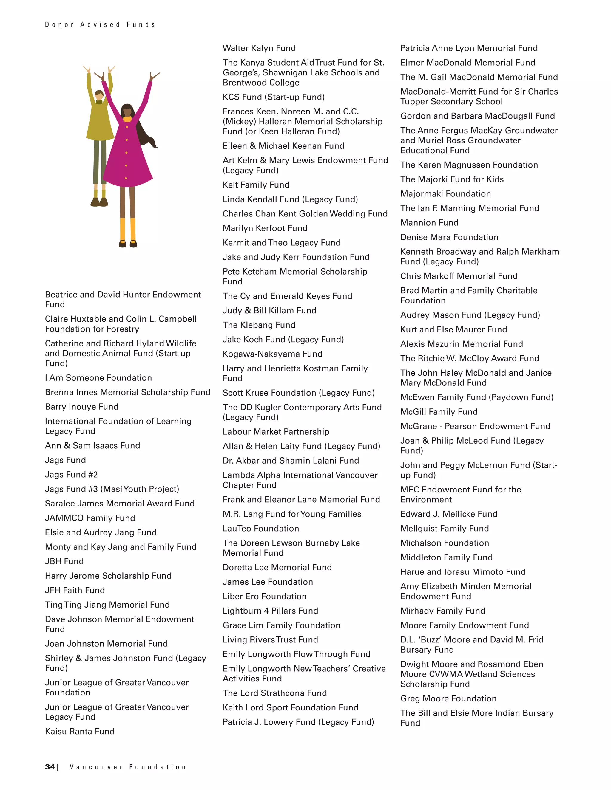 34 | V a n c o u v e r F o u n d a t i o n
Beatrice and David Hunter Endowment
Fund
Claire Huxtable and Colin L. Campbell
Foundation for Forestry
Catherine and Richard Hyland Wildlife
and Domestic Animal Fund (Start-up
Fund)
I Am Someone Foundation
Brenna Innes Memorial Scholarship Fund
Barry Inouye Fund
International Foundation of Learning
Legacy Fund
Ann & Sam Isaacs Fund
Jags Fund
Jags Fund #2
Jags Fund #3 (MasiYouth Project)
Saralee James Memorial Award Fund
JAMMCO Family Fund
Elsie and Audrey Jang Fund
Monty and Kay Jang and Family Fund
JBH Fund
Harry Jerome Scholarship Fund
JFH Faith Fund
TingTing Jiang Memorial Fund
Dave Johnson Memorial Endowment
Fund
Joan Johnston Memorial Fund
Shirley & James Johnston Fund (Legacy
Fund)
Junior League of Greater Vancouver
Foundation
Junior League of Greater Vancouver
Legacy Fund
Kaisu Ranta Fund
Walter Kalyn Fund
The Kanya Student AidTrust Fund for St.
George’s, Shawnigan Lake Schools and
Brentwood College
KCS Fund (Start-up Fund)
Frances Keen, Noreen M. and C.C.
(Mickey) Halleran Memorial Scholarship
Fund (or Keen Halleran Fund)
Eileen & Michael Keenan Fund
Art Kelm & Mary Lewis Endowment Fund
(Legacy Fund)
Kelt Family Fund
Linda Kendall Fund (Legacy Fund)
Charles Chan Kent Golden Wedding Fund
Marilyn Kerfoot Fund
Kermit andTheo Legacy Fund
Jake and Judy Kerr Foundation Fund
Pete Ketcham Memorial Scholarship
Fund
The Cy and Emerald Keyes Fund
Judy & Bill Killam Fund
The Klebang Fund
Jake Koch Fund (Legacy Fund)
Kogawa-Nakayama Fund
Harry and Henrietta Kostman Family
Fund
Scott Kruse Foundation (Legacy Fund)
The DD Kugler Contemporary Arts Fund
(Legacy Fund)
Labour Market Partnership
Allan & Helen Laity Fund (Legacy Fund)
Dr. Akbar and Shamin Lalani Fund
Lambda Alpha International Vancouver
Chapter Fund
Frank and Eleanor Lane Memorial Fund
M.R. Lang Fund forYoung Families
LauTeo Foundation
The Doreen Lawson Burnaby Lake
Memorial Fund
Doretta Lee Memorial Fund
James Lee Foundation
Liber Ero Foundation
Lightburn 4 Pillars Fund
Grace Lim Family Foundation
Living RiversTrust Fund
Emily Longworth FlowThrough Fund
Emily Longworth NewTeachers’ Creative
Activities Fund
The Lord Strathcona Fund
Keith Lord Sport Foundation Fund
Patricia J. Lowery Fund (Legacy Fund)
Patricia Anne Lyon Memorial Fund
Elmer MacDonald Memorial Fund
The M. Gail MacDonald Memorial Fund
MacDonald-Merritt Fund for Sir Charles
Tupper Secondary School
Gordon and Barbara MacDougall Fund
The Anne Fergus MacKay Groundwater
and Muriel Ross Groundwater
Educational Fund
The Karen Magnussen Foundation
The Majorki Fund for Kids
Majormaki Foundation
The Ian F. Manning Memorial Fund
Mannion Fund
Denise Mara Foundation
Kenneth Broadway and Ralph Markham
Fund (Legacy Fund)
Chris Markoff Memorial Fund
Brad Martin and Family Charitable
Foundation
Audrey Mason Fund (Legacy Fund)
Kurt and Else Maurer Fund
Alexis Mazurin Memorial Fund
The Ritchie W. McCloy Award Fund
The John Haley McDonald and Janice
Mary McDonald Fund
McEwen Family Fund (Paydown Fund)
McGill Family Fund
McGrane - Pearson Endowment Fund
Joan & Philip McLeod Fund (Legacy
Fund)
John and Peggy McLernon Fund (Start-
up Fund)
MEC Endowment Fund for the
Environment
Edward J. Meilicke Fund
Mellquist Family Fund
Michalson Foundation
Middleton Family Fund
Harue andTorasu Mimoto Fund
Amy Elizabeth Minden Memorial
Endowment Fund
Mirhady Family Fund
Moore Family Endowment Fund
D.L. ‘Buzz’ Moore and David M. Frid
Bursary Fund
Dwight Moore and Rosamond Eben
Moore CVWMA Wetland Sciences
Scholarship Fund
Greg Moore Foundation
The Bill and Elsie More Indian Bursary
Fund
D o n o r A d v i s e d F u n d s
 