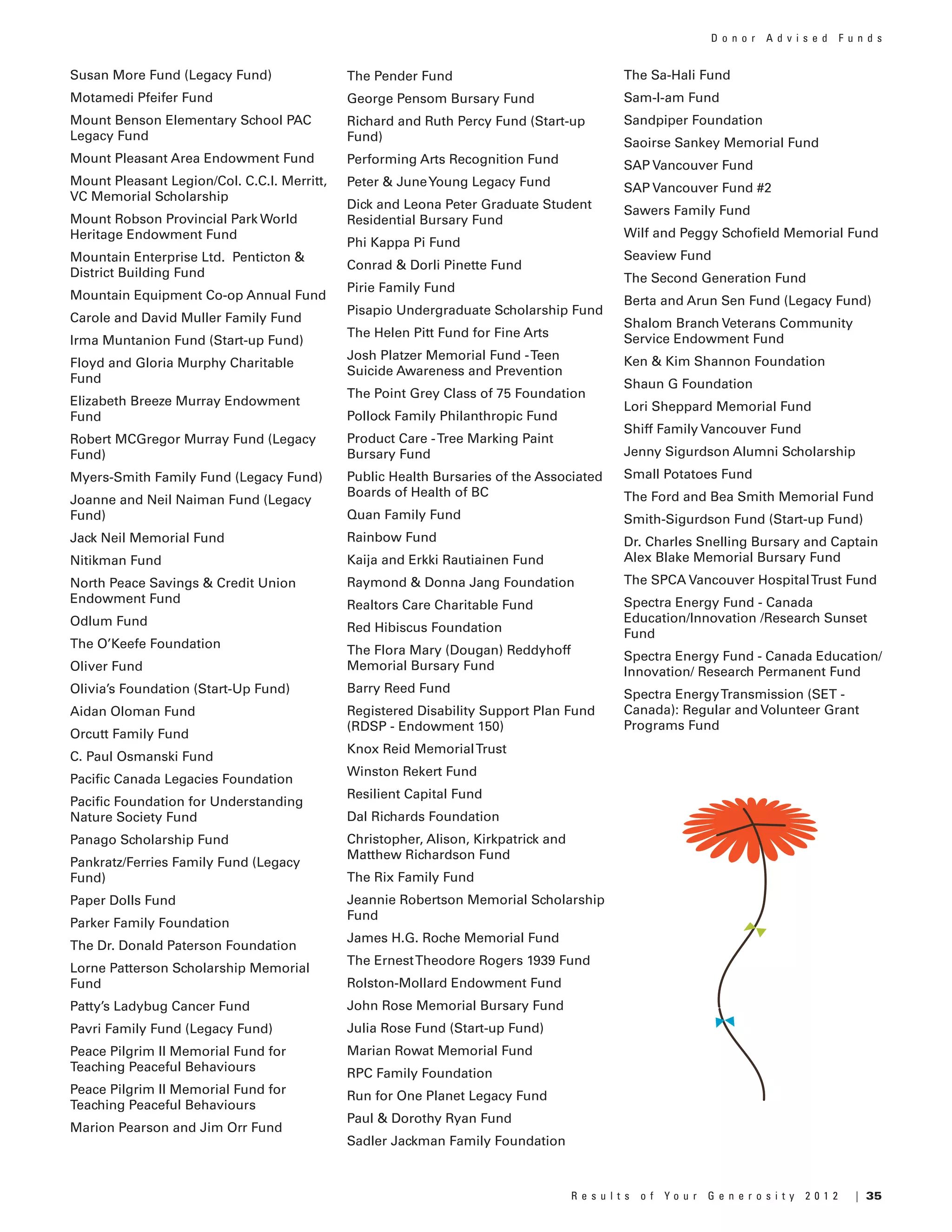 35R e s u l t s o f Y o u r G e n e r o s i t y 2 0 1 2 |
D o n o r A d v i s e d F u n d s
Susan More Fund (Legacy Fund)
Motamedi Pfeifer Fund
Mount Benson Elementary School PAC
Legacy Fund
Mount Pleasant Area Endowment Fund
Mount Pleasant Legion/Col. C.C.I. Merritt,
VC Memorial Scholarship
Mount Robson Provincial Park World
Heritage Endowment Fund
Mountain Enterprise Ltd. Penticton &
District Building Fund
Mountain Equipment Co-op Annual Fund
Carole and David Muller Family Fund
Irma Muntanion Fund (Start-up Fund)
Floyd and Gloria Murphy Charitable
Fund
Elizabeth Breeze Murray Endowment
Fund
Robert MCGregor Murray Fund (Legacy
Fund)
Myers-Smith Family Fund (Legacy Fund)
Joanne and Neil Naiman Fund (Legacy
Fund)
Jack Neil Memorial Fund
Nitikman Fund
North Peace Savings & Credit Union
Endowment Fund
Odlum Fund
The O’Keefe Foundation
Oliver Fund
Olivia’s Foundation (Start-Up Fund)
Aidan Oloman Fund
Orcutt Family Fund
C. Paul Osmanski Fund
Pacific Canada Legacies Foundation
Pacific Foundation for Understanding
Nature Society Fund
Panago Scholarship Fund
Pankratz/Ferries Family Fund (Legacy
Fund)
Paper Dolls Fund
Parker Family Foundation
The Dr. Donald Paterson Foundation
Lorne Patterson Scholarship Memorial
Fund
Patty’s Ladybug Cancer Fund
Pavri Family Fund (Legacy Fund)
Peace Pilgrim II Memorial Fund for
Teaching Peaceful Behaviours
Peace Pilgrim II Memorial Fund for
Teaching Peaceful Behaviours
Marion Pearson and Jim Orr Fund
The Pender Fund
George Pensom Bursary Fund
Richard and Ruth Percy Fund (Start-up
Fund)
Performing Arts Recognition Fund
Peter & JuneYoung Legacy Fund
Dick and Leona Peter Graduate Student
Residential Bursary Fund
Phi Kappa Pi Fund
Conrad & Dorli Pinette Fund
Pirie Family Fund
Pisapio Undergraduate Scholarship Fund
The Helen Pitt Fund for Fine Arts
Josh Platzer Memorial Fund -Teen
Suicide Awareness and Prevention
The Point Grey Class of 75 Foundation
Pollock Family Philanthropic Fund
Product Care -Tree Marking Paint
Bursary Fund
Public Health Bursaries of the Associated
Boards of Health of BC
Quan Family Fund
Rainbow Fund
Kaija and Erkki Rautiainen Fund
Raymond & Donna Jang Foundation
Realtors Care Charitable Fund
Red Hibiscus Foundation
The Flora Mary (Dougan) Reddyhoff
Memorial Bursary Fund
Barry Reed Fund
Registered Disability Support Plan Fund
(RDSP - Endowment 150)
Knox Reid MemorialTrust
Winston Rekert Fund
Resilient Capital Fund
Dal Richards Foundation
Christopher, Alison, Kirkpatrick and
Matthew Richardson Fund
The Rix Family Fund
Jeannie Robertson Memorial Scholarship
Fund
James H.G. Roche Memorial Fund
The ErnestTheodore Rogers 1939 Fund
Rolston-Mollard Endowment Fund
John Rose Memorial Bursary Fund
Julia Rose Fund (Start-up Fund)
Marian Rowat Memorial Fund
RPC Family Foundation
Run for One Planet Legacy Fund
Paul & Dorothy Ryan Fund
Sadler Jackman Family Foundation
The Sa-Hali Fund
Sam-I-am Fund
Sandpiper Foundation
Saoirse Sankey Memorial Fund
SAP Vancouver Fund
SAP Vancouver Fund #2
Sawers Family Fund
Wilf and Peggy Schofield Memorial Fund
Seaview Fund
The Second Generation Fund
Berta and Arun Sen Fund (Legacy Fund)
Shalom Branch Veterans Community
Service Endowment Fund
Ken & Kim Shannon Foundation
Shaun G Foundation
Lori Sheppard Memorial Fund
Shiff Family Vancouver Fund
Jenny Sigurdson Alumni Scholarship
Small Potatoes Fund
The Ford and Bea Smith Memorial Fund
Smith-Sigurdson Fund (Start-up Fund)
Dr. Charles Snelling Bursary and Captain
Alex Blake Memorial Bursary Fund
The SPCA Vancouver HospitalTrust Fund
Spectra Energy Fund - Canada
Education/Innovation /Research Sunset
Fund
Spectra Energy Fund - Canada Education/
Innovation/ Research Permanent Fund
Spectra EnergyTransmission (SET -
Canada): Regular and Volunteer Grant
Programs Fund
 