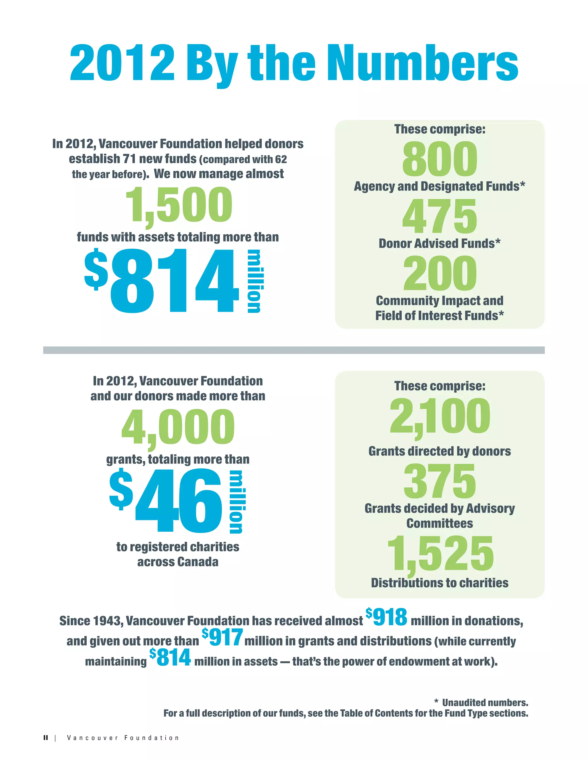II | V a n c o u v e r F o u n d a t i o n
2012 By the Numbers
In 2012, Vancouver Foundation helped donors
establish 71 new funds (compared with 62
the year before). We now manage almost
1,500funds with assets totaling more than
In 2012, Vancouver Foundation
and our donors made more than
4,000grants, totaling more than
to registered charities
across Canada
These comprise:
800Agency and Designated Funds*
475Donor Advised Funds*
200Community Impact and
Field of Interest Funds*
These comprise:
2,100
Grants directed by donors
375Grants decided by Advisory
Committees
1,525Distributions to charities
Since 1943, Vancouver Foundation has received almost
$
918million in donations,
and given out more than
$
917million in grants and distributions (while currently
maintaining
$
814million in assets — that’s the power of endowment at work).
* Unaudited numbers.
For a full description of our funds, see the Table of Contents for the Fund Type sections.
million
$
814
$
46
million
 