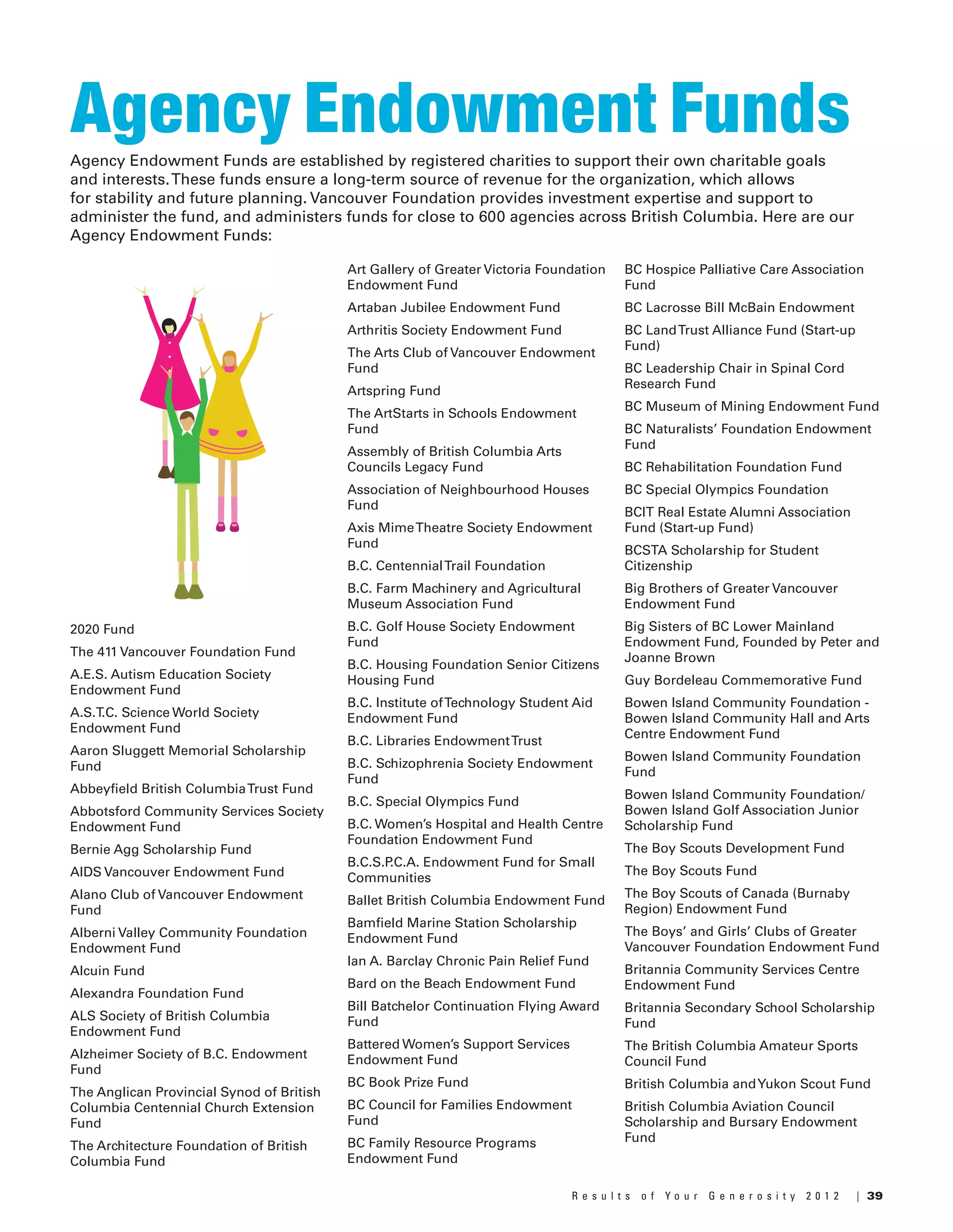 39R e s u l t s o f Y o u r G e n e r o s i t y 2 0 1 2 |
Agency Endowment Funds
2020 Fund
The 411 Vancouver Foundation Fund
A.E.S. Autism Education Society
Endowment Fund
A.S.T.C. Science World Society
Endowment Fund
Aaron Sluggett Memorial Scholarship
Fund
Abbeyfield British ColumbiaTrust Fund
Abbotsford Community Services Society
Endowment Fund
Bernie Agg Scholarship Fund
AIDS Vancouver Endowment Fund
Alano Club of Vancouver Endowment
Fund
Alberni Valley Community Foundation
Endowment Fund
Alcuin Fund
Alexandra Foundation Fund
ALS Society of British Columbia
Endowment Fund
Alzheimer Society of B.C. Endowment
Fund
The Anglican Provincial Synod of British
Columbia Centennial Church Extension
Fund
The Architecture Foundation of British
Columbia Fund
Art Gallery of Greater Victoria Foundation
Endowment Fund
Artaban Jubilee Endowment Fund
Arthritis Society Endowment Fund
The Arts Club of Vancouver Endowment
Fund
Artspring Fund
The ArtStarts in Schools Endowment
Fund
Assembly of British Columbia Arts
Councils Legacy Fund
Association of Neighbourhood Houses
Fund
Axis MimeTheatre Society Endowment
Fund
B.C. CentennialTrail Foundation
B.C. Farm Machinery and Agricultural
Museum Association Fund
B.C. Golf House Society Endowment
Fund
B.C. Housing Foundation Senior Citizens
Housing Fund
B.C. Institute ofTechnology Student Aid
Endowment Fund
B.C. Libraries EndowmentTrust
B.C. Schizophrenia Society Endowment
Fund
B.C. Special Olympics Fund
B.C. Women’s Hospital and Health Centre
Foundation Endowment Fund
B.C.S.P.C.A. Endowment Fund for Small
Communities
Ballet British Columbia Endowment Fund
Bamfield Marine Station Scholarship
Endowment Fund
Ian A. Barclay Chronic Pain Relief Fund
Bard on the Beach Endowment Fund
Bill Batchelor Continuation Flying Award
Fund
Battered Women’s Support Services
Endowment Fund
BC Book Prize Fund
BC Council for Families Endowment
Fund
BC Family Resource Programs
Endowment Fund
BC Hospice Palliative Care Association
Fund
BC Lacrosse Bill McBain Endowment
BC LandTrust Alliance Fund (Start-up
Fund)
BC Leadership Chair in Spinal Cord
Research Fund
BC Museum of Mining Endowment Fund
BC Naturalists’ Foundation Endowment
Fund
BC Rehabilitation Foundation Fund
BC Special Olympics Foundation
BCIT Real Estate Alumni Association
Fund (Start-up Fund)
BCSTA Scholarship for Student
Citizenship
Big Brothers of Greater Vancouver
Endowment Fund
Big Sisters of BC Lower Mainland
Endowment Fund, Founded by Peter and
Joanne Brown
Guy Bordeleau Commemorative Fund
Bowen Island Community Foundation -
Bowen Island Community Hall and Arts
Centre Endowment Fund
Bowen Island Community Foundation
Fund
Bowen Island Community Foundation/
Bowen Island Golf Association Junior
Scholarship Fund
The Boy Scouts Development Fund
The Boy Scouts Fund
The Boy Scouts of Canada (Burnaby
Region) Endowment Fund
The Boys’ and Girls’ Clubs of Greater
Vancouver Foundation Endowment Fund
Britannia Community Services Centre
Endowment Fund
Britannia Secondary School Scholarship
Fund
The British Columbia Amateur Sports
Council Fund
British Columbia andYukon Scout Fund
British Columbia Aviation Council
Scholarship and Bursary Endowment
Fund
Agency Endowment Funds are established by registered charities to support their own charitable goals
and interests.These funds ensure a long-term source of revenue for the organization, which allows
for stability and future planning. Vancouver Foundation provides investment expertise and support to
administer the fund, and administers funds for close to 600 agencies across British Columbia. Here are our
Agency Endowment Funds:
 