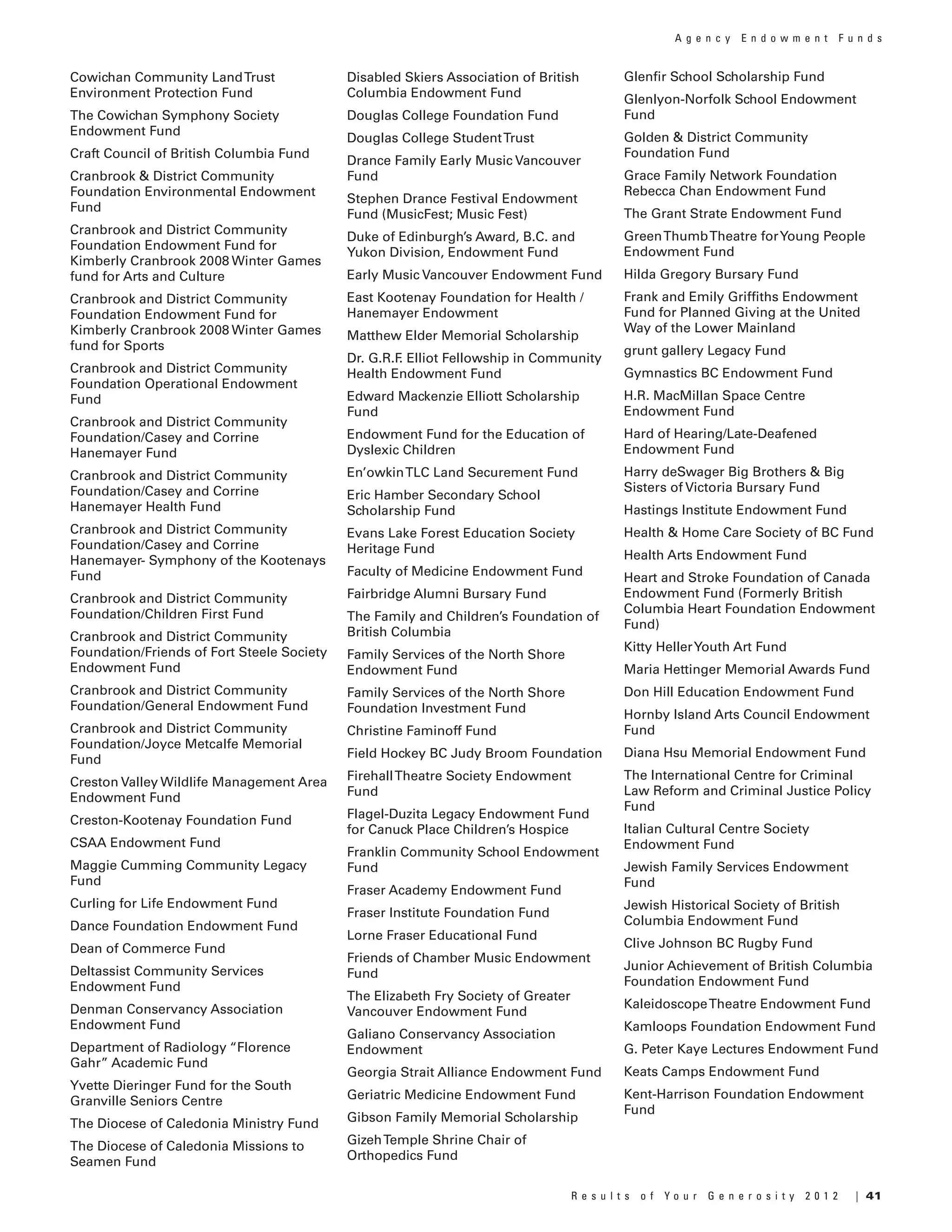 41R e s u l t s o f Y o u r G e n e r o s i t y 2 0 1 2 |
Cowichan Community LandTrust
Environment Protection Fund
The Cowichan Symphony Society
Endowment Fund
Craft Council of British Columbia Fund
Cranbrook & District Community
Foundation Environmental Endowment
Fund
Cranbrook and District Community
Foundation Endowment Fund for
Kimberly Cranbrook 2008 Winter Games
fund for Arts and Culture
Cranbrook and District Community
Foundation Endowment Fund for
Kimberly Cranbrook 2008 Winter Games
fund for Sports
Cranbrook and District Community
Foundation Operational Endowment
Fund
Cranbrook and District Community
Foundation/Casey and Corrine
Hanemayer Fund
Cranbrook and District Community
Foundation/Casey and Corrine
Hanemayer Health Fund
Cranbrook and District Community
Foundation/Casey and Corrine
Hanemayer- Symphony of the Kootenays
Fund
Cranbrook and District Community
Foundation/Children First Fund
Cranbrook and District Community
Foundation/Friends of Fort Steele Society
Endowment Fund
Cranbrook and District Community
Foundation/General Endowment Fund
Cranbrook and District Community
Foundation/Joyce Metcalfe Memorial
Fund
Creston Valley Wildlife Management Area
Endowment Fund
Creston-Kootenay Foundation Fund
CSAA Endowment Fund
Maggie Cumming Community Legacy
Fund
Curling for Life Endowment Fund
Dance Foundation Endowment Fund
Dean of Commerce Fund
Deltassist Community Services
Endowment Fund
Denman Conservancy Association
Endowment Fund
Department of Radiology “Florence
Gahr” Academic Fund
Yvette Dieringer Fund for the South
Granville Seniors Centre
The Diocese of Caledonia Ministry Fund
The Diocese of Caledonia Missions to
Seamen Fund
Disabled Skiers Association of British
Columbia Endowment Fund
Douglas College Foundation Fund
Douglas College StudentTrust
Drance Family Early Music Vancouver
Fund
Stephen Drance Festival Endowment
Fund (MusicFest; Music Fest)
Duke of Edinburgh’s Award, B.C. and
Yukon Division, Endowment Fund
Early Music Vancouver Endowment Fund
East Kootenay Foundation for Health /
Hanemayer Endowment
Matthew Elder Memorial Scholarship
Dr. G.R.F. Elliot Fellowship in Community
Health Endowment Fund
Edward Mackenzie Elliott Scholarship
Fund
Endowment Fund for the Education of
Dyslexic Children
En’owkinTLC Land Securement Fund
Eric Hamber Secondary School
Scholarship Fund
Evans Lake Forest Education Society
Heritage Fund
Faculty of Medicine Endowment Fund
Fairbridge Alumni Bursary Fund
The Family and Children’s Foundation of
British Columbia
Family Services of the North Shore
Endowment Fund
Family Services of the North Shore
Foundation Investment Fund
Christine Faminoff Fund
Field Hockey BC Judy Broom Foundation
FirehallTheatre Society Endowment
Fund
Flagel-Duzita Legacy Endowment Fund
for Canuck Place Children’s Hospice
Franklin Community School Endowment
Fund
Fraser Academy Endowment Fund
Fraser Institute Foundation Fund
Lorne Fraser Educational Fund
Friends of Chamber Music Endowment
Fund
The Elizabeth Fry Society of Greater
Vancouver Endowment Fund
Galiano Conservancy Association
Endowment
Georgia Strait Alliance Endowment Fund
Geriatric Medicine Endowment Fund
Gibson Family Memorial Scholarship
GizehTemple Shrine Chair of
Orthopedics Fund
Glenfir School Scholarship Fund
Glenlyon-Norfolk School Endowment
Fund
Golden & District Community
Foundation Fund
Grace Family Network Foundation
Rebecca Chan Endowment Fund
The Grant Strate Endowment Fund
GreenThumbTheatre forYoung People
Endowment Fund
Hilda Gregory Bursary Fund
Frank and Emily Griffiths Endowment
Fund for Planned Giving at the United
Way of the Lower Mainland
grunt gallery Legacy Fund
Gymnastics BC Endowment Fund
H.R. MacMillan Space Centre
Endowment Fund
Hard of Hearing/Late-Deafened
Endowment Fund
Harry deSwager Big Brothers & Big
Sisters of Victoria Bursary Fund
Hastings Institute Endowment Fund
Health & Home Care Society of BC Fund
Health Arts Endowment Fund
Heart and Stroke Foundation of Canada
Endowment Fund (Formerly British
Columbia Heart Foundation Endowment
Fund)
Kitty HellerYouth Art Fund
Maria Hettinger Memorial Awards Fund
Don Hill Education Endowment Fund
Hornby Island Arts Council Endowment
Fund
Diana Hsu Memorial Endowment Fund
The International Centre for Criminal
Law Reform and Criminal Justice Policy
Fund
Italian Cultural Centre Society
Endowment Fund
Jewish Family Services Endowment
Fund
Jewish Historical Society of British
Columbia Endowment Fund
Clive Johnson BC Rugby Fund
Junior Achievement of British Columbia
Foundation Endowment Fund
KaleidoscopeTheatre Endowment Fund
Kamloops Foundation Endowment Fund
G. Peter Kaye Lectures Endowment Fund
Keats Camps Endowment Fund
Kent-Harrison Foundation Endowment
Fund
A g e n c y E n d o w m e n t F u n d s
 