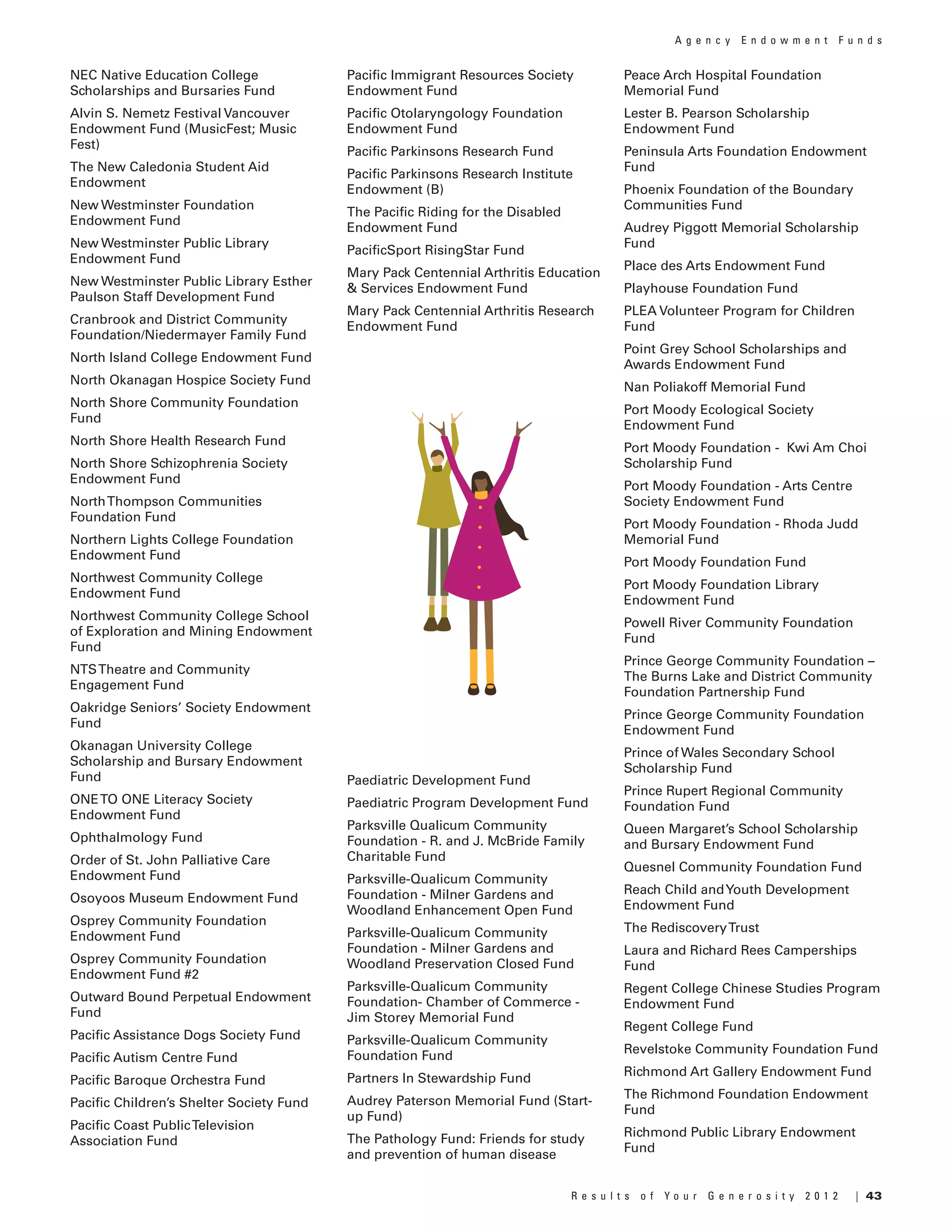 43R e s u l t s o f Y o u r G e n e r o s i t y 2 0 1 2 |
A g e n c y E n d o w m e n t F u n d s
NEC Native Education College
Scholarships and Bursaries Fund
Alvin S. Nemetz Festival Vancouver
Endowment Fund (MusicFest; Music
Fest)
The New Caledonia Student Aid
Endowment
New Westminster Foundation
Endowment Fund
New Westminster Public Library
Endowment Fund
New Westminster Public Library Esther
Paulson Staff Development Fund
Cranbrook and District Community
Foundation/Niedermayer Family Fund
North Island College Endowment Fund
North Okanagan Hospice Society Fund
North Shore Community Foundation
Fund
North Shore Health Research Fund
North Shore Schizophrenia Society
Endowment Fund
NorthThompson Communities
Foundation Fund
Northern Lights College Foundation
Endowment Fund
Northwest Community College
Endowment Fund
Northwest Community College School
of Exploration and Mining Endowment
Fund
NTSTheatre and Community
Engagement Fund
Oakridge Seniors’ Society Endowment
Fund
Okanagan University College
Scholarship and Bursary Endowment
Fund
ONETO ONE Literacy Society
Endowment Fund
Ophthalmology Fund
Order of St. John Palliative Care
Endowment Fund
Osoyoos Museum Endowment Fund
Osprey Community Foundation
Endowment Fund
Osprey Community Foundation
Endowment Fund #2
Outward Bound Perpetual Endowment
Fund
Pacific Assistance Dogs Society Fund
Pacific Autism Centre Fund
Pacific Baroque Orchestra Fund
Pacific Children’s Shelter Society Fund
Pacific Coast PublicTelevision
Association Fund
Paediatric Development Fund
Paediatric Program Development Fund
Parksville Qualicum Community
Foundation - R. and J. McBride Family
Charitable Fund
Parksville-Qualicum Community
Foundation - Milner Gardens and
Woodland Enhancement Open Fund
Parksville-Qualicum Community
Foundation - Milner Gardens and
Woodland Preservation Closed Fund
Parksville-Qualicum Community
Foundation- Chamber of Commerce -
Jim Storey Memorial Fund
Parksville-Qualicum Community
Foundation Fund
Partners In Stewardship Fund
Audrey Paterson Memorial Fund (Start-
up Fund)
The Pathology Fund: Friends for study
and prevention of human disease
Peace Arch Hospital Foundation
Memorial Fund
Lester B. Pearson Scholarship
Endowment Fund
Peninsula Arts Foundation Endowment
Fund
Phoenix Foundation of the Boundary
Communities Fund
Audrey Piggott Memorial Scholarship
Fund
Place des Arts Endowment Fund
Playhouse Foundation Fund
PLEA Volunteer Program for Children
Fund
Point Grey School Scholarships and
Awards Endowment Fund
Nan Poliakoff Memorial Fund
Port Moody Ecological Society
Endowment Fund
Port Moody Foundation - Kwi Am Choi
Scholarship Fund
Port Moody Foundation - Arts Centre
Society Endowment Fund
Port Moody Foundation - Rhoda Judd
Memorial Fund
Port Moody Foundation Fund
Port Moody Foundation Library
Endowment Fund
Powell River Community Foundation
Fund
Prince George Community Foundation –
The Burns Lake and District Community
Foundation Partnership Fund
Prince George Community Foundation
Endowment Fund
Prince of Wales Secondary School
Scholarship Fund
Prince Rupert Regional Community
Foundation Fund
Queen Margaret’s School Scholarship
and Bursary Endowment Fund
Quesnel Community Foundation Fund
Reach Child andYouth Development
Endowment Fund
The RediscoveryTrust
Laura and Richard Rees Camperships
Fund
Regent College Chinese Studies Program
Endowment Fund
Regent College Fund
Revelstoke Community Foundation Fund
Richmond Art Gallery Endowment Fund
The Richmond Foundation Endowment
Fund
Richmond Public Library Endowment
Fund
Pacific Immigrant Resources Society
Endowment Fund
Pacific Otolaryngology Foundation
Endowment Fund
Pacific Parkinsons Research Fund
Pacific Parkinsons Research Institute
Endowment (B)
The Pacific Riding for the Disabled
Endowment Fund
PacificSport RisingStar Fund
Mary Pack Centennial Arthritis Education
& Services Endowment Fund
Mary Pack Centennial Arthritis Research
Endowment Fund
 