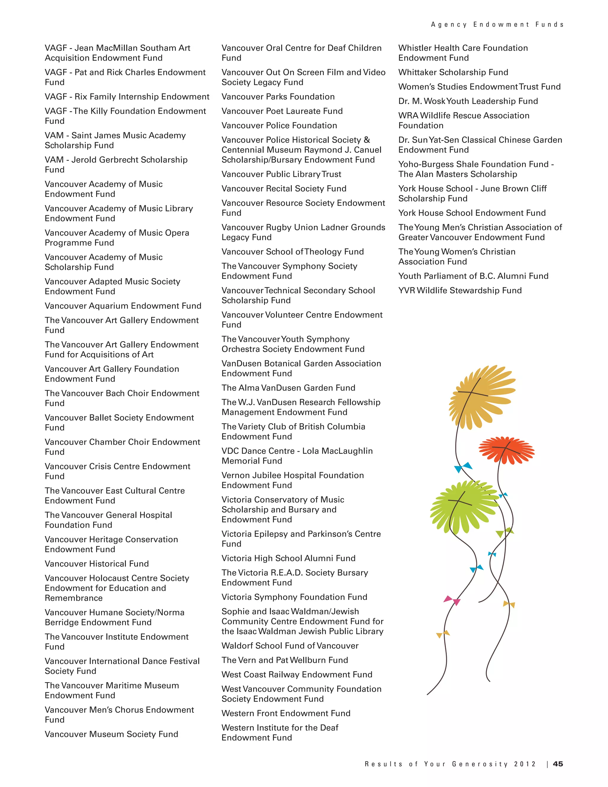 45R e s u l t s o f Y o u r G e n e r o s i t y 2 0 1 2 |
VAGF - Jean MacMillan Southam Art
Acquisition Endowment Fund
VAGF - Pat and Rick Charles Endowment
Fund
VAGF - Rix Family Internship Endowment
VAGF -The Killy Foundation Endowment
Fund
VAM - Saint James Music Academy
Scholarship Fund
VAM - Jerold Gerbrecht Scholarship
Fund
Vancouver Academy of Music
Endowment Fund
Vancouver Academy of Music Library
Endowment Fund
Vancouver Academy of Music Opera
Programme Fund
Vancouver Academy of Music
Scholarship Fund
Vancouver Adapted Music Society
Endowment Fund
Vancouver Aquarium Endowment Fund
The Vancouver Art Gallery Endowment
Fund
The Vancouver Art Gallery Endowment
Fund for Acquisitions of Art
Vancouver Art Gallery Foundation
Endowment Fund
The Vancouver Bach Choir Endowment
Fund
Vancouver Ballet Society Endowment
Fund
Vancouver Chamber Choir Endowment
Fund
Vancouver Crisis Centre Endowment
Fund
The Vancouver East Cultural Centre
Endowment Fund
The Vancouver General Hospital
Foundation Fund
Vancouver Heritage Conservation
Endowment Fund
Vancouver Historical Fund
Vancouver Holocaust Centre Society
Endowment for Education and
Remembrance
Vancouver Humane Society/Norma
Berridge Endowment Fund
The Vancouver Institute Endowment
Fund
Vancouver International Dance Festival
Society Fund
The Vancouver Maritime Museum
Endowment Fund
Vancouver Men’s Chorus Endowment
Fund
Vancouver Museum Society Fund
Vancouver Oral Centre for Deaf Children
Fund
Vancouver Out On Screen Film and Video
Society Legacy Fund
Vancouver Parks Foundation
Vancouver Poet Laureate Fund
Vancouver Police Foundation
Vancouver Police Historical Society &
Centennial Museum Raymond J. Canuel
Scholarship/Bursary Endowment Fund
Vancouver Public LibraryTrust
Vancouver Recital Society Fund
Vancouver Resource Society Endowment
Fund
Vancouver Rugby Union Ladner Grounds
Legacy Fund
Vancouver School ofTheology Fund
The Vancouver Symphony Society
Endowment Fund
VancouverTechnical Secondary School
Scholarship Fund
Vancouver Volunteer Centre Endowment
Fund
The VancouverYouth Symphony
Orchestra Society Endowment Fund
VanDusen Botanical Garden Association
Endowment Fund
The Alma VanDusen Garden Fund
The W.J. VanDusen Research Fellowship
Management Endowment Fund
The Variety Club of British Columbia
Endowment Fund
VDC Dance Centre - Lola MacLaughlin
Memorial Fund
Vernon Jubilee Hospital Foundation
Endowment Fund
Victoria Conservatory of Music
Scholarship and Bursary and
Endowment Fund
Victoria Epilepsy and Parkinson’s Centre
Fund
Victoria High School Alumni Fund
The Victoria R.E.A.D. Society Bursary
Endowment Fund
Victoria Symphony Foundation Fund
Sophie and Isaac Waldman/Jewish
Community Centre Endowment Fund for
the Isaac Waldman Jewish Public Library
Waldorf School Fund of Vancouver
The Vern and Pat Wellburn Fund
West Coast Railway Endowment Fund
West Vancouver Community Foundation
Society Endowment Fund
Western Front Endowment Fund
Western Institute for the Deaf
Endowment Fund
Whistler Health Care Foundation
Endowment Fund
Whittaker Scholarship Fund
Women’s Studies EndowmentTrust Fund
Dr. M. WoskYouth Leadership Fund
WRA Wildlife Rescue Association
Foundation
Dr. SunYat-Sen Classical Chinese Garden
Endowment Fund
Yoho-Burgess Shale Foundation Fund -
The Alan Masters Scholarship
York House School - June Brown Cliff
Scholarship Fund
York House School Endowment Fund
TheYoung Men’s Christian Association of
Greater Vancouver Endowment Fund
TheYoung Women’s Christian
Association Fund
Youth Parliament of B.C. Alumni Fund
YVR Wildlife Stewardship Fund
A g e n c y E n d o w m e n t F u n d s
 