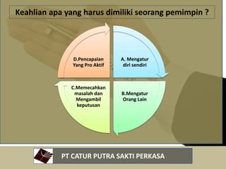 PT CATUR PUTRA SAKTI PERKASA
Keahlian apa yang harus dimiliki seorang pemimpin ?
A. Mengatur
diri sendiri
B.Mengatur
Orang Lain
C.Memecahkan
masalah dan
Mengambil
keputusan
D.Pencapaian
Yang Pro Aktif
 