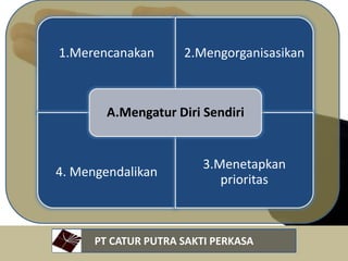PT CATUR PUTRA SAKTI PERKASA
1.Merencanakan 2.Mengorganisasikan
4. Mengendalikan
3.Menetapkan
prioritas
A.Mengatur Diri Sendiri
 