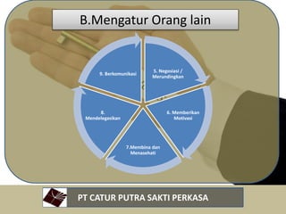 PT CATUR PUTRA SAKTI PERKASA
5. Negosiasi /
Merundingkan
6. Memberikan
Motivasi
7.Membina dan
Menasehati
8.
Mendelegasikan
9. Berkomunikasi
B.Mengatur Orang lain
 