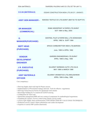 DGM (MATERAILS) SHAPOORJI PALOONJI AND CO LTD( OCT’09-JAN’11)
D.G.M.(MATERIALS) ESSAR CONSTRUCTION INDIA LTD (W.E.F.:-29/09/07)
ASST.GEN.MANAGER - NAKODA TEXTILE CO LTD,SURAT (MAY’03 TO SUPT’07)
SR.MANAGER
(COMMERCIAL)
RAMA NEWSPRINT & PAPER LTD,SURAT
OCT 1994 to May, 2003
D.
MANAGER(PURCHASE)
CENTRAL PULP & PAPER MILL LTD.SONGHADH
APRIL 1992 to SUPT 1994
DEPT HEAD
(PURCHASE)
SPACO CARBURETTOR INDIA LTD,BARODA
June, 1990 to APRIL 1992
VENDOR
DEVELOPMENT
ENGINEER
GARDEN ENGINEERING LTD,SURAT
APRIL 1988 to May, 1990
J R. EXECUTIVE
(PURCHASE)
GUJARAT NARMADA AUTO LTD,VALIA
MAY 1986 to MARCH 1988
ASST MATERIALS
OFFICER
GUJARAT AROMATICS LTD,ANKLESHWAR
APRIL 1984 to May, 1986
Core competency:-
» Deriving Supply chain road map for Project success
» Implementation of Procurement strategy and tools. Tools for effective negotiations
» Deriving Critical Success Factors for operational work streams
» Knowledge building by Co-creation & CLOUD sourcing
» Collaboration & Team work
» Spend Data management,DMS and own costing of components for methodological negotiations
» Expediting & Logistics Activity control using realistic activity model.
» Lean & Agile Supply chain synchronization, COST REDUCTION BY VALUE ENGG TECHNIQUES.
» Production activity control, import substitutions and vendor development
» Expertise in various ERP systems (functional)
 