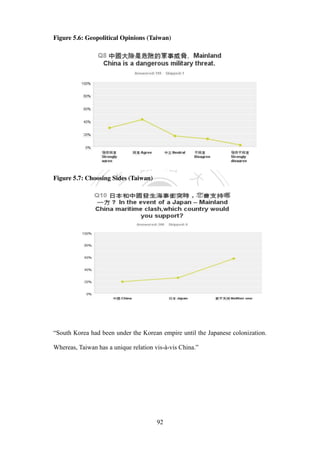 ‧國
立
政 治
大
學
‧
Nation
al Chengchi Univ
ersity
92
Figure 5.6: Geopolitical Opinions (Taiwan)
Figure 5.7: Choosing Sides (Taiwan)
―South Korea had been under the Korean empire until the Japanese colonization.
Whereas, Taiwan has a unique relation vis-à-vis China.‖
 