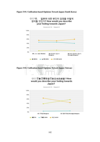 ‧國
立
政 治
大
學
‧
Nation
al Chengchi Univ
ersity
102
Figure 5.91: Unification-based Opinions Toward Japan (South Korea)
Figure 5.92: Unification-based Opinions Toward Japan (Taiwan)
 