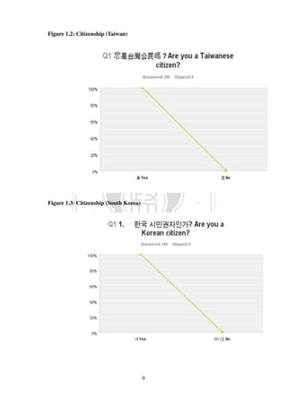 ‧國
立
政 治
大
學
‧
Nation
al Chengchi Univ
ersity
9
Figure 1.2: Citizenship (Taiwan)
Figure 1.3: Citizenship (South Korea)
 