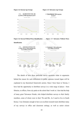 ‧國
立
政 治
大
學
‧
Nation
al Chengchi Univ
ersity
10
Figure 1.4: Korean Age Groups Figure 1.5: Taiwanese Age Groups
Figure 1.6: Korean Political Party Identification Figure 1.7: Taiwanese Political Party
Identification
The details of how these particular survey questions relate to arguments
behind the reason for such differences in public opinions toward Japan will be
explained in my theoretical framework section. Since I have been in Taiwan, I
have had the opportunity to distribute surveys in a wide range of places - from
libraries, to offices, from city parks to the school that I work in. I also had the help
of many great Taiwanese friends, who helped distribute surveys to their family
members, some of whom were in their 70s and 80s. As I used to live in South
Korea, I was fortunate enough to have an excellent research team distribute many
of my surveys in office and classroom settings, as well as senior citizen
 