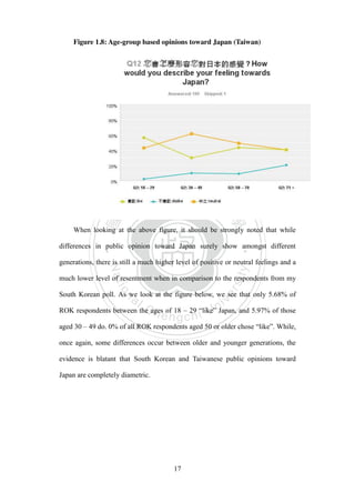 ‧國
立
政 治
大
學
‧
Nation
al Chengchi Univ
ersity
17
Figure 1.8: Age-group based opinions toward Japan (Taiwan)
When looking at the above figure, it should be strongly noted that while
differences in public opinion toward Japan surely show amongst different
generations, there is still a much higher level of positive or neutral feelings and a
much lower level of resentment when in comparison to the respondents from my
South Korean poll. As we look at the figure below, we see that only 5.68% of
ROK respondents between the ages of 18 – 29 ―like‖ Japan, and 5.97% of those
aged 30 – 49 do. 0% of all ROK respondents aged 50 or older chose ―like‖. While,
once again, some differences occur between older and younger generations, the
evidence is blatant that South Korean and Taiwanese public opinions toward
Japan are completely diametric.
 